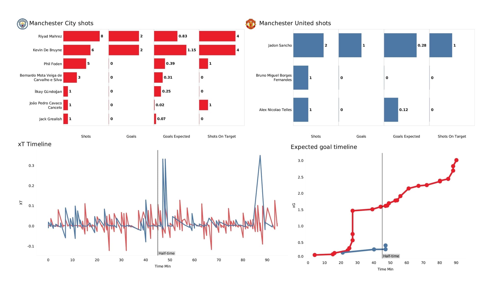 Premier League 2021/22: Man City vs Man United - data viz, stats and insights