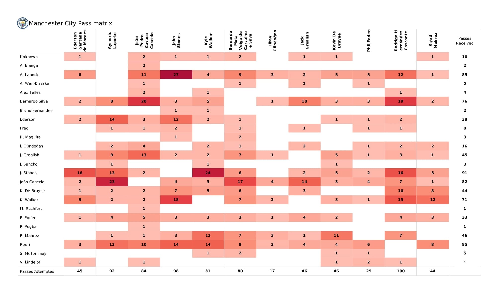 Premier League 2021/22: Man City vs Man United - data viz, stats and insights