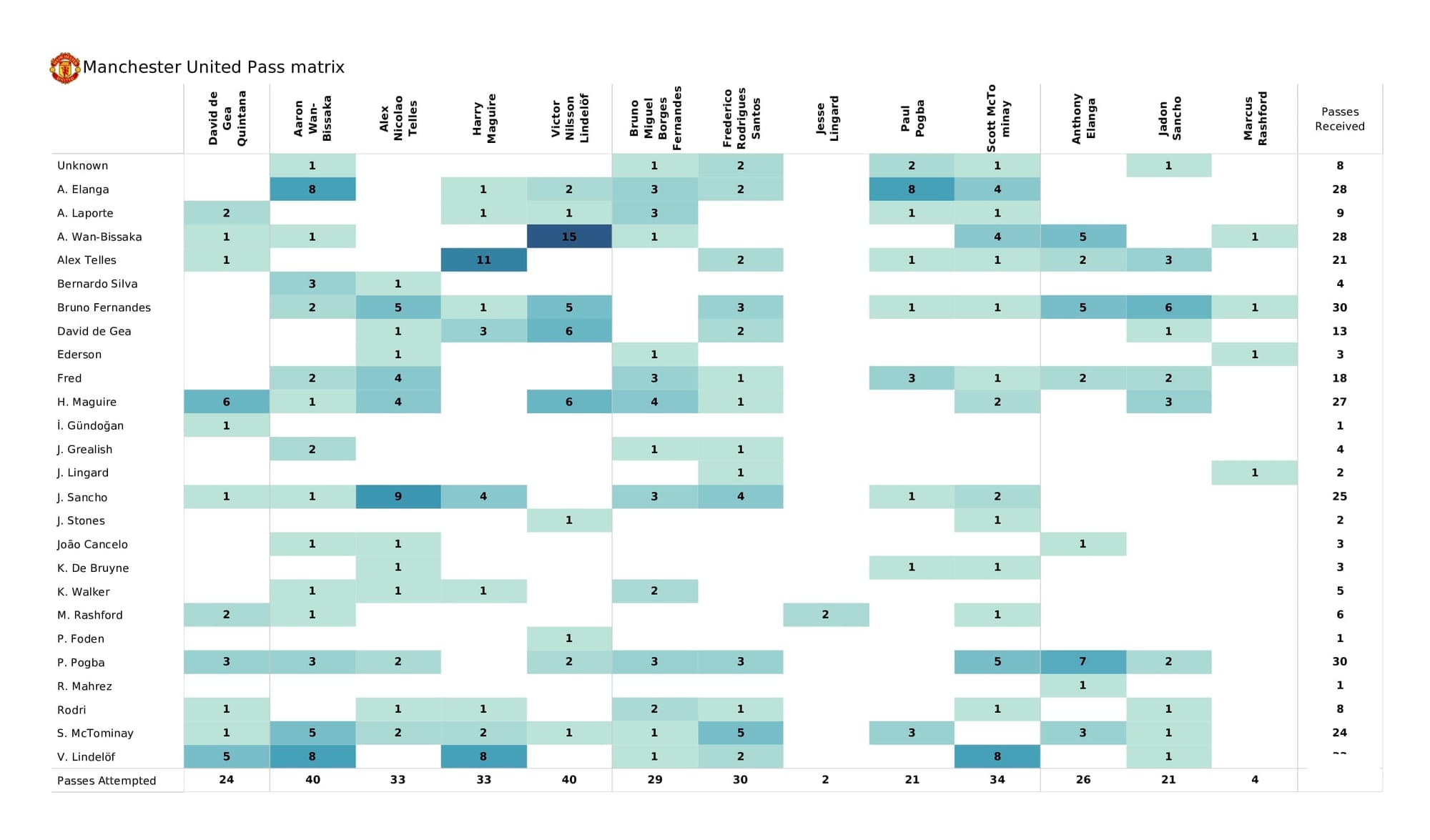 Premier League 2021/22: Man City vs Man United - data viz, stats and insights