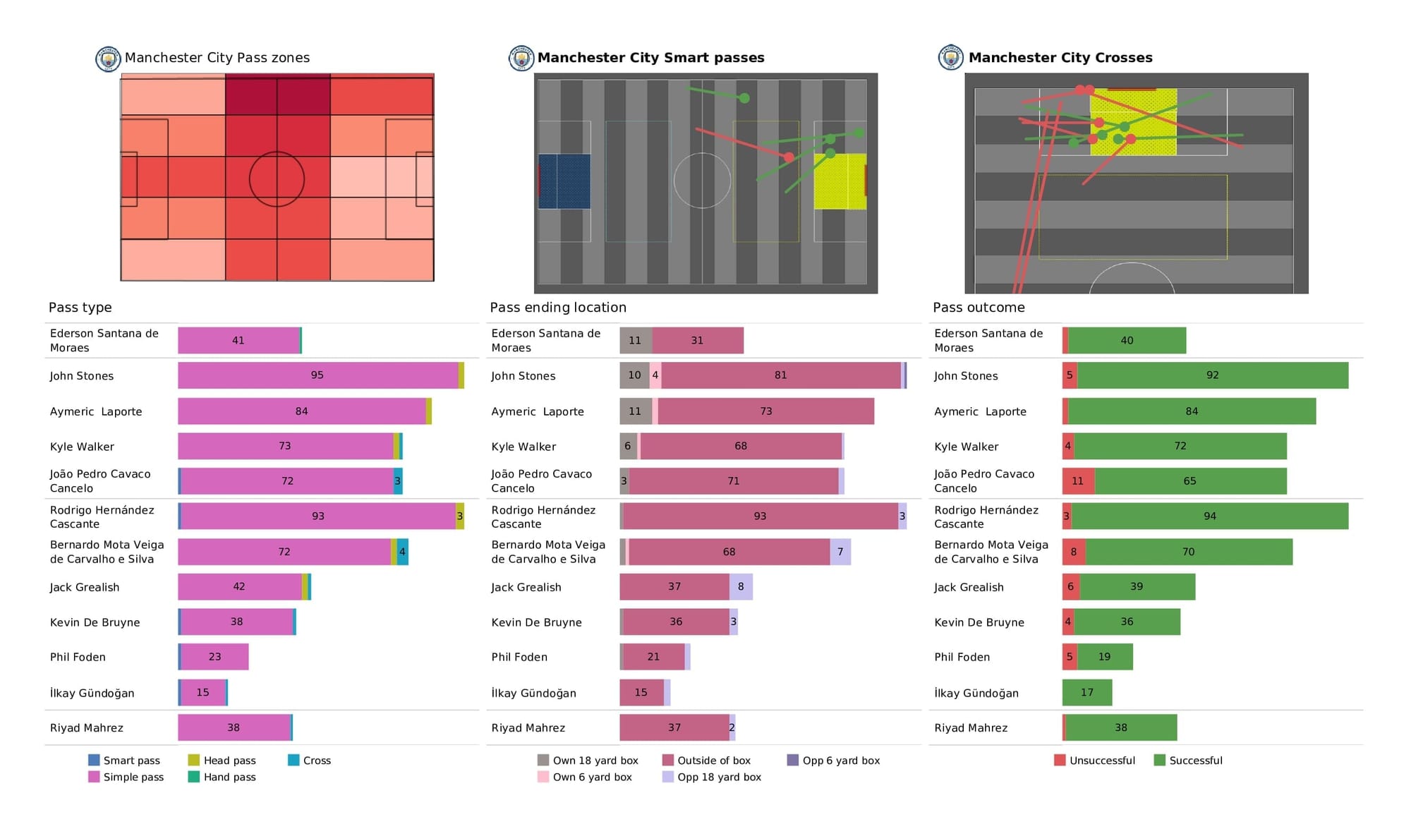 Premier League 2021/22: Man City vs Man United - data viz, stats and insights