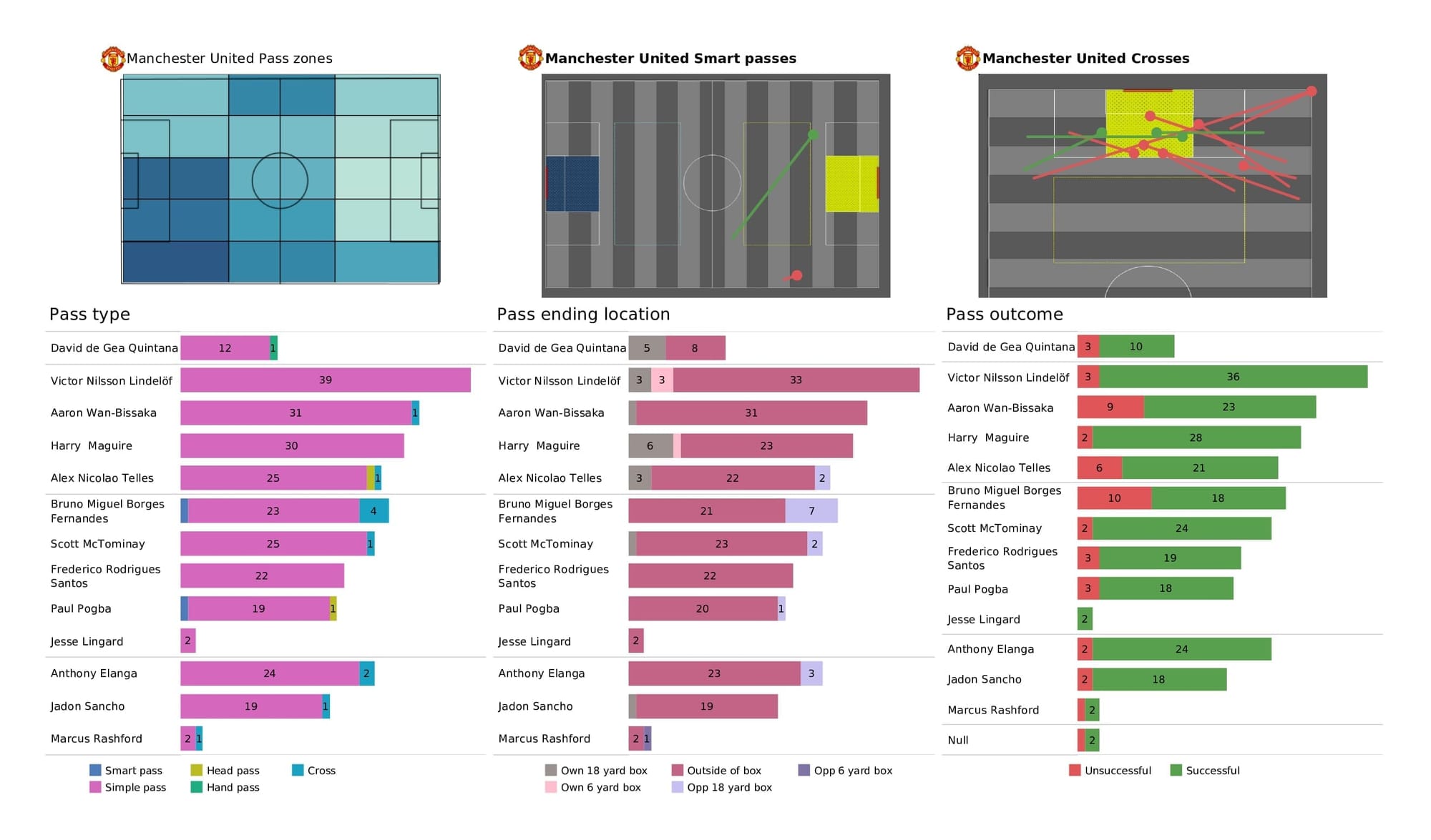 Premier League 2021/22: Man City vs Man United - data viz, stats and insights