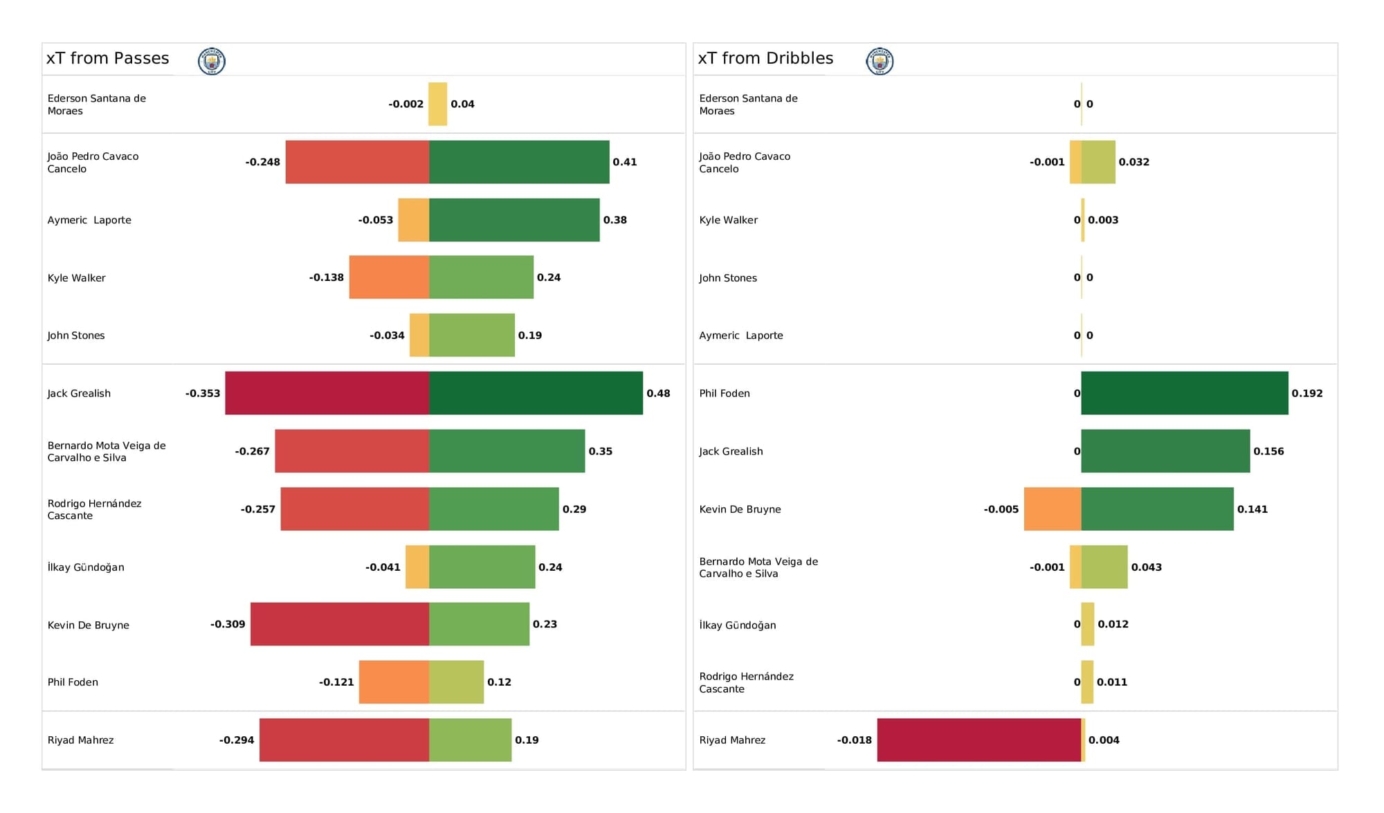 Premier League 2021/22: Man City vs Man United - data viz, stats and insights