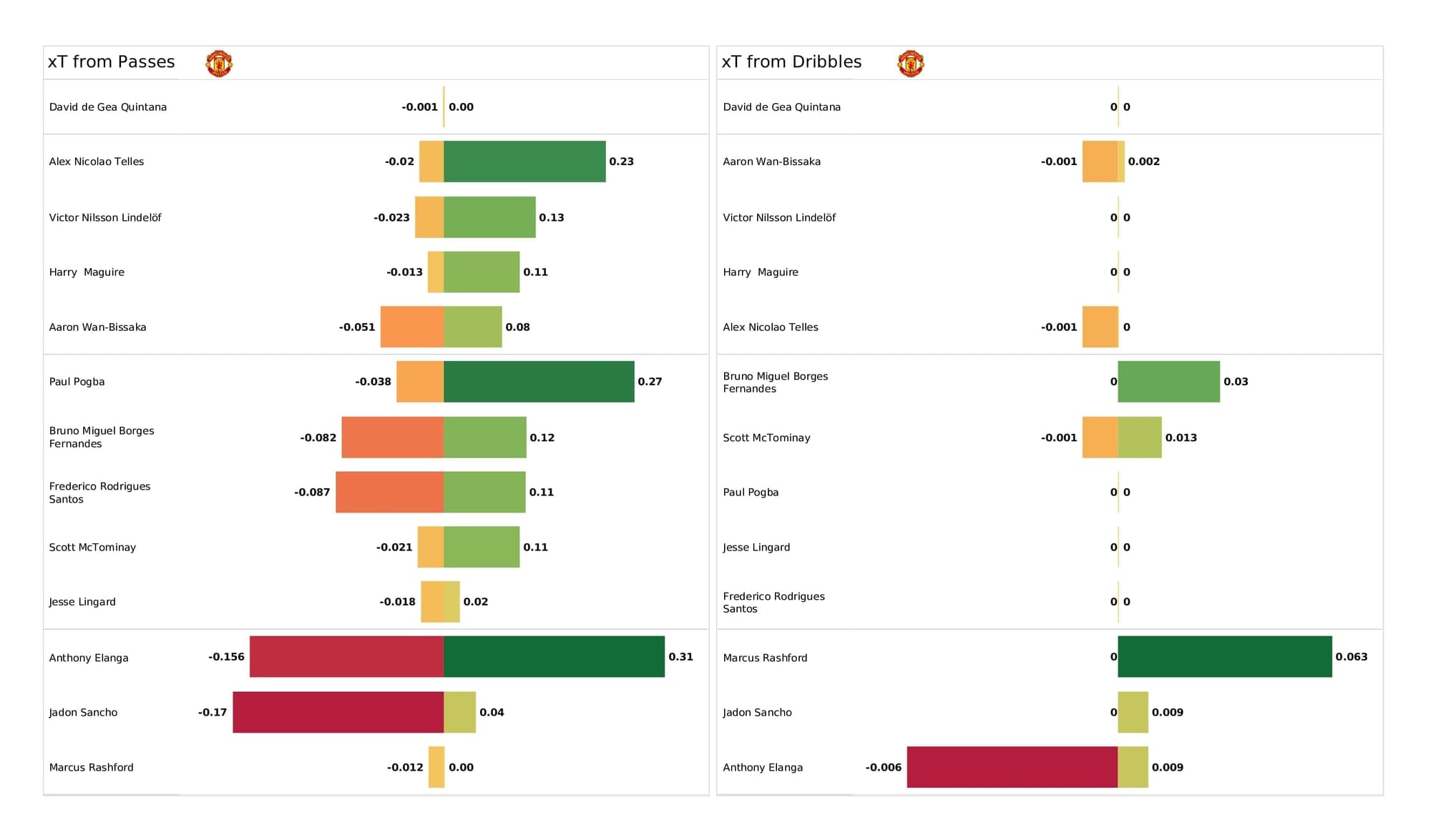 Premier League 2021/22: Man City vs Man United - data viz, stats and insights