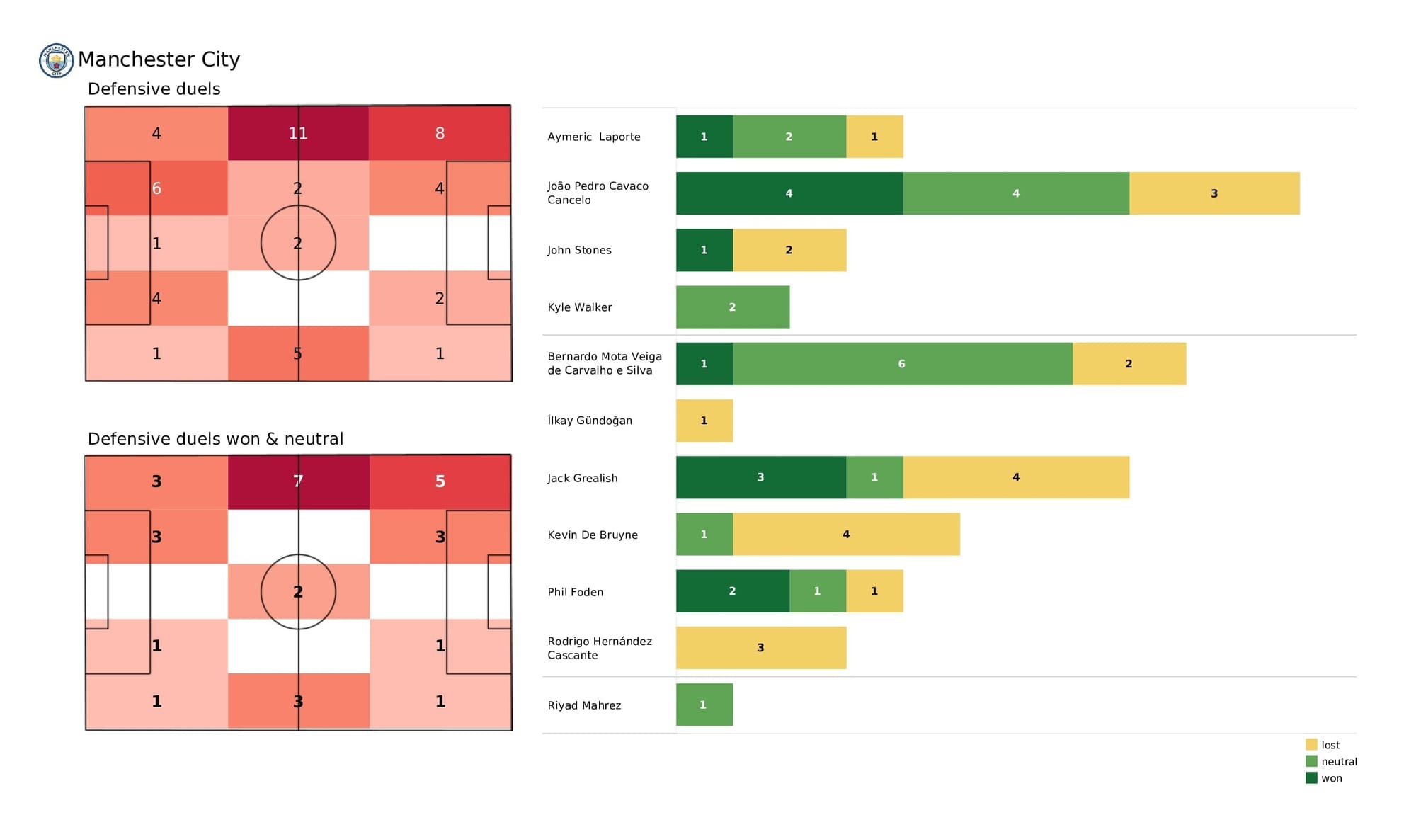 Premier League 2021/22: Man City vs Man United - data viz, stats and insights