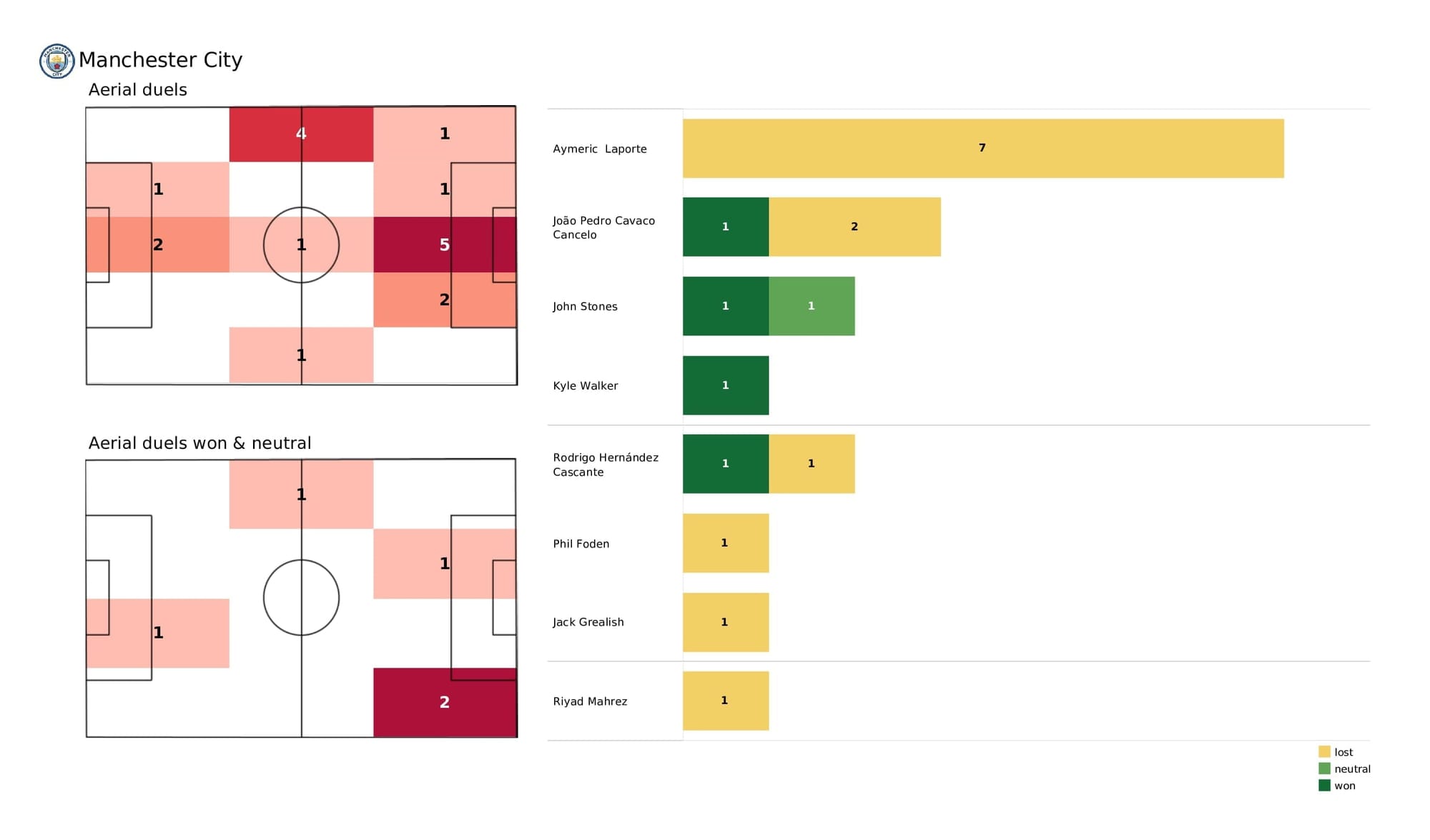 Premier League 2021/22: Man City vs Man United - data viz, stats and insights