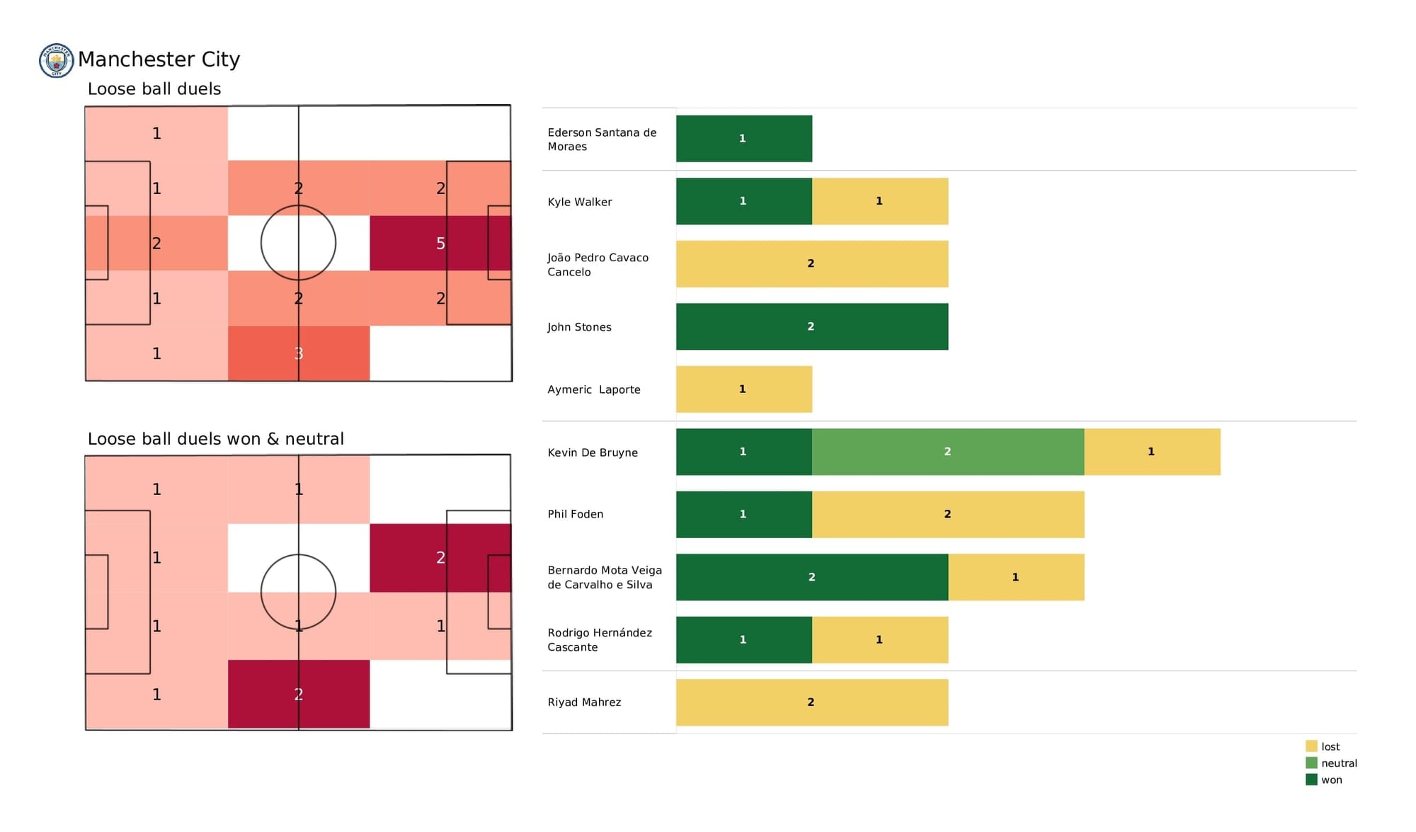 Premier League 2021/22: Man City vs Man United - data viz, stats and insights