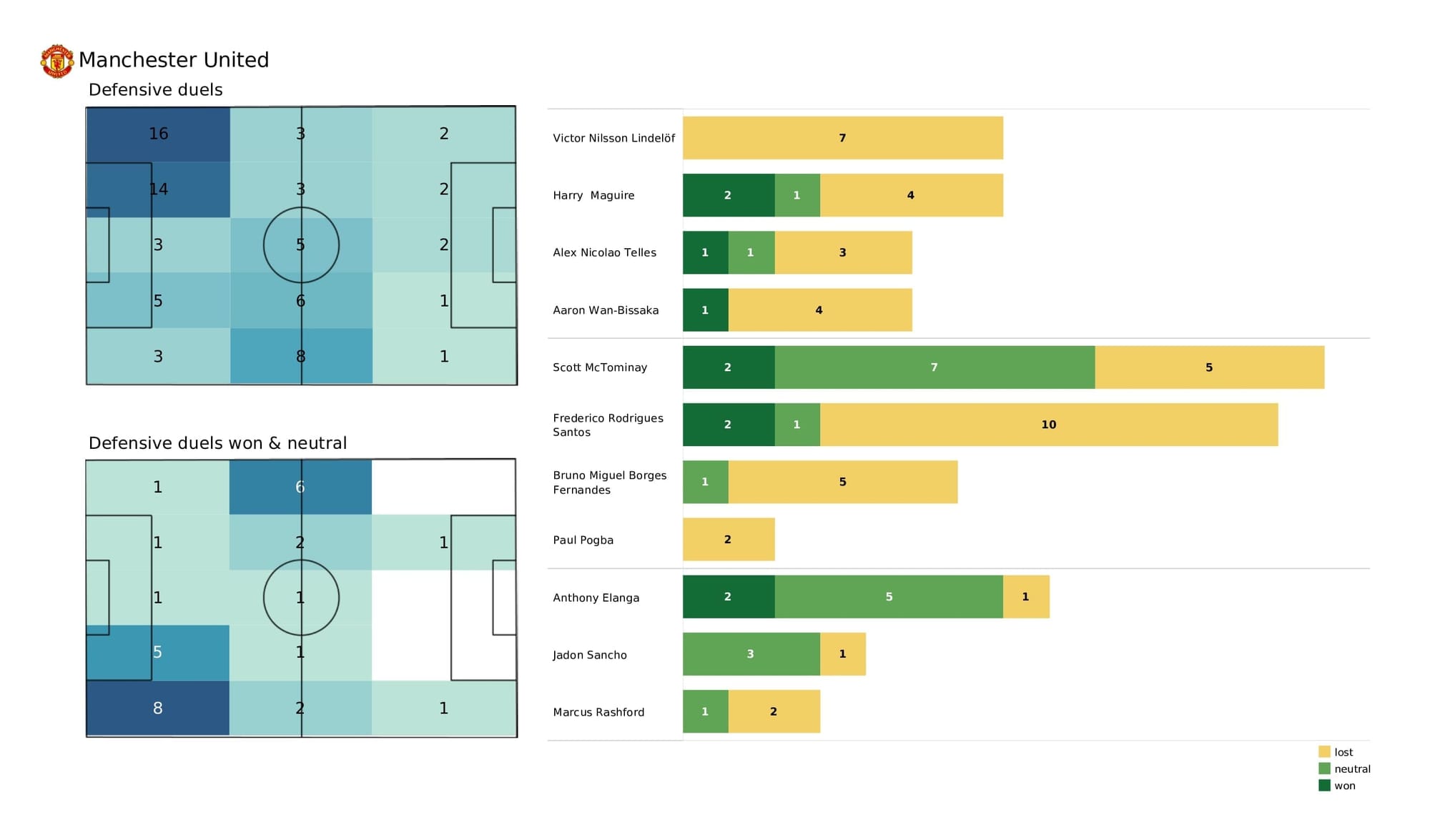 Premier League 2021/22: Man City vs Man United - data viz, stats and insights