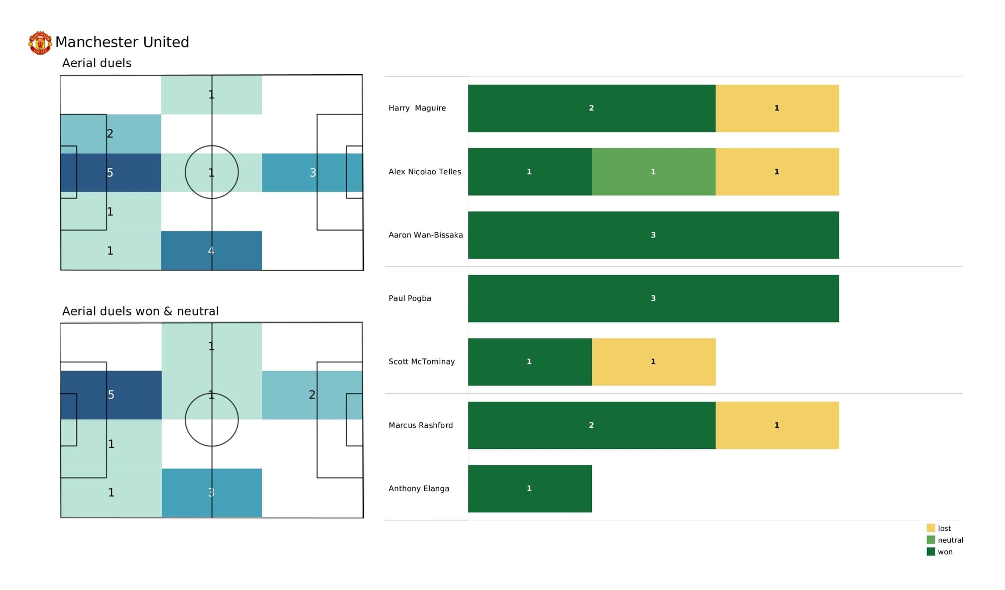 Premier League 2021/22: Man City vs Man United - data viz, stats and insights