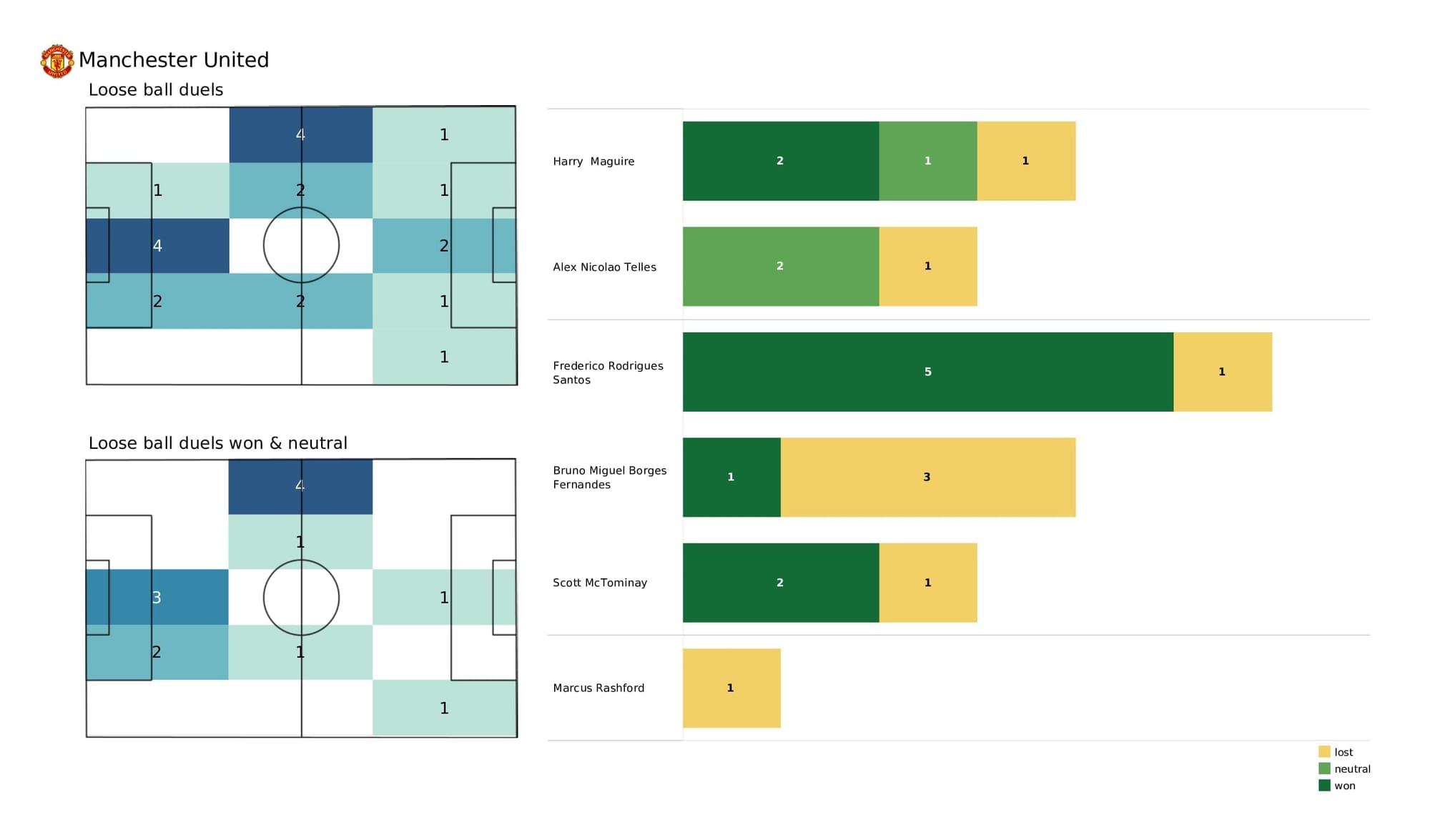 Premier League 2021/22: Man City vs Man United - data viz, stats and insights