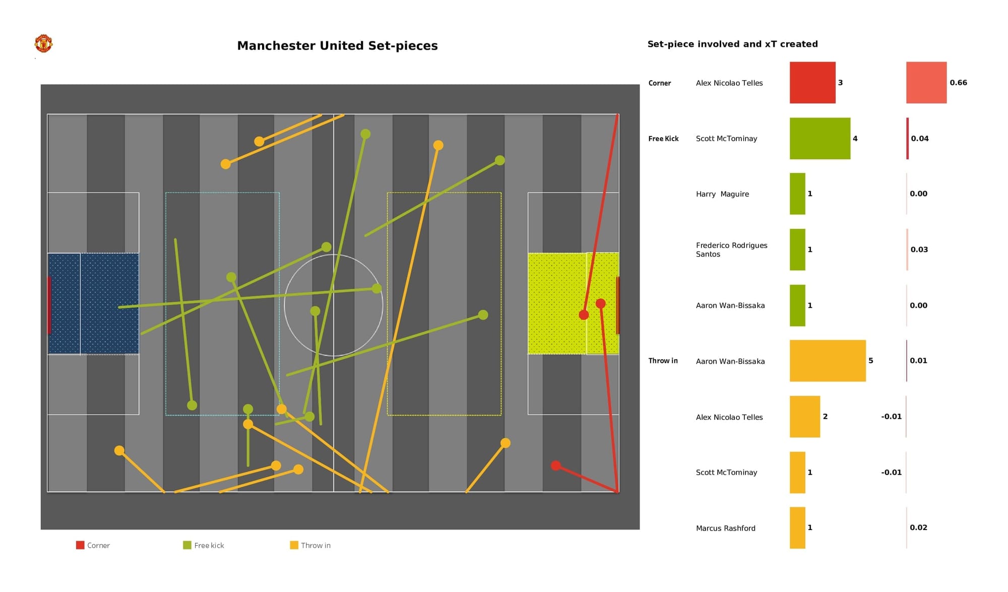 Premier League 2021/22: Man City vs Man United - data viz, stats and insights