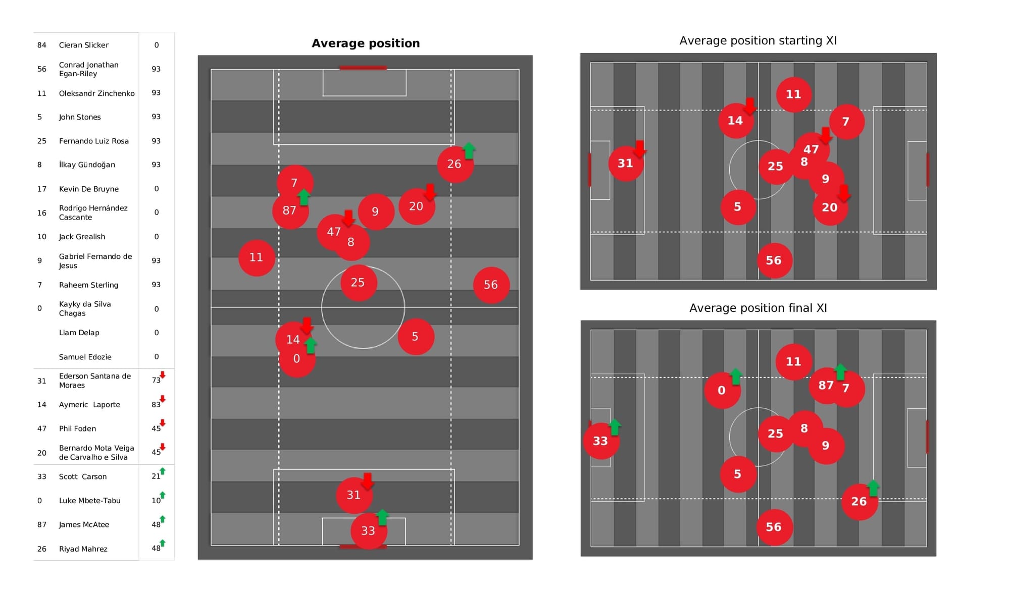 UEFA Champions League 2021/22: Man City vs Sporting - data viz, stats and insights