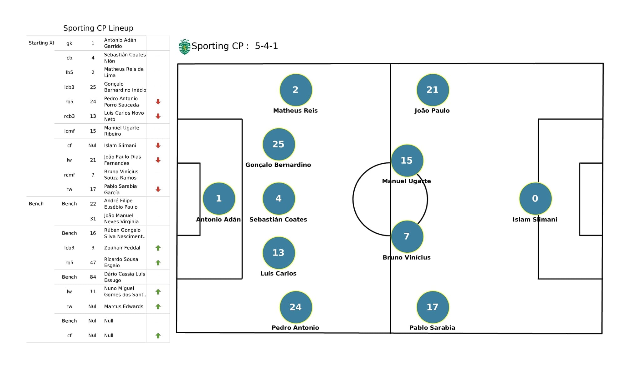 UEFA Champions League 2021/22: Man City vs Sporting - data viz, stats and insights