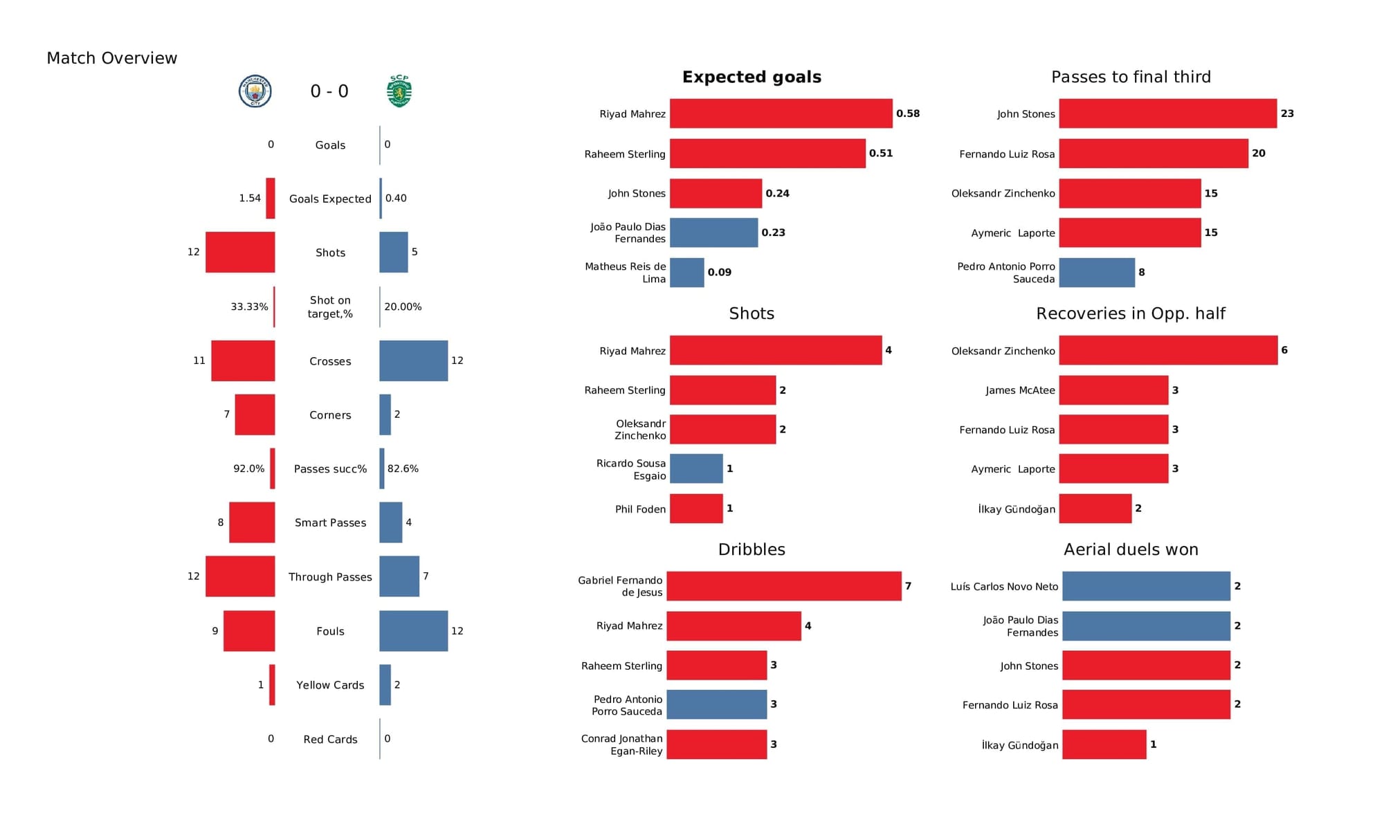 UEFA Champions League 2021/22: Man City vs Sporting - data viz, stats and insights