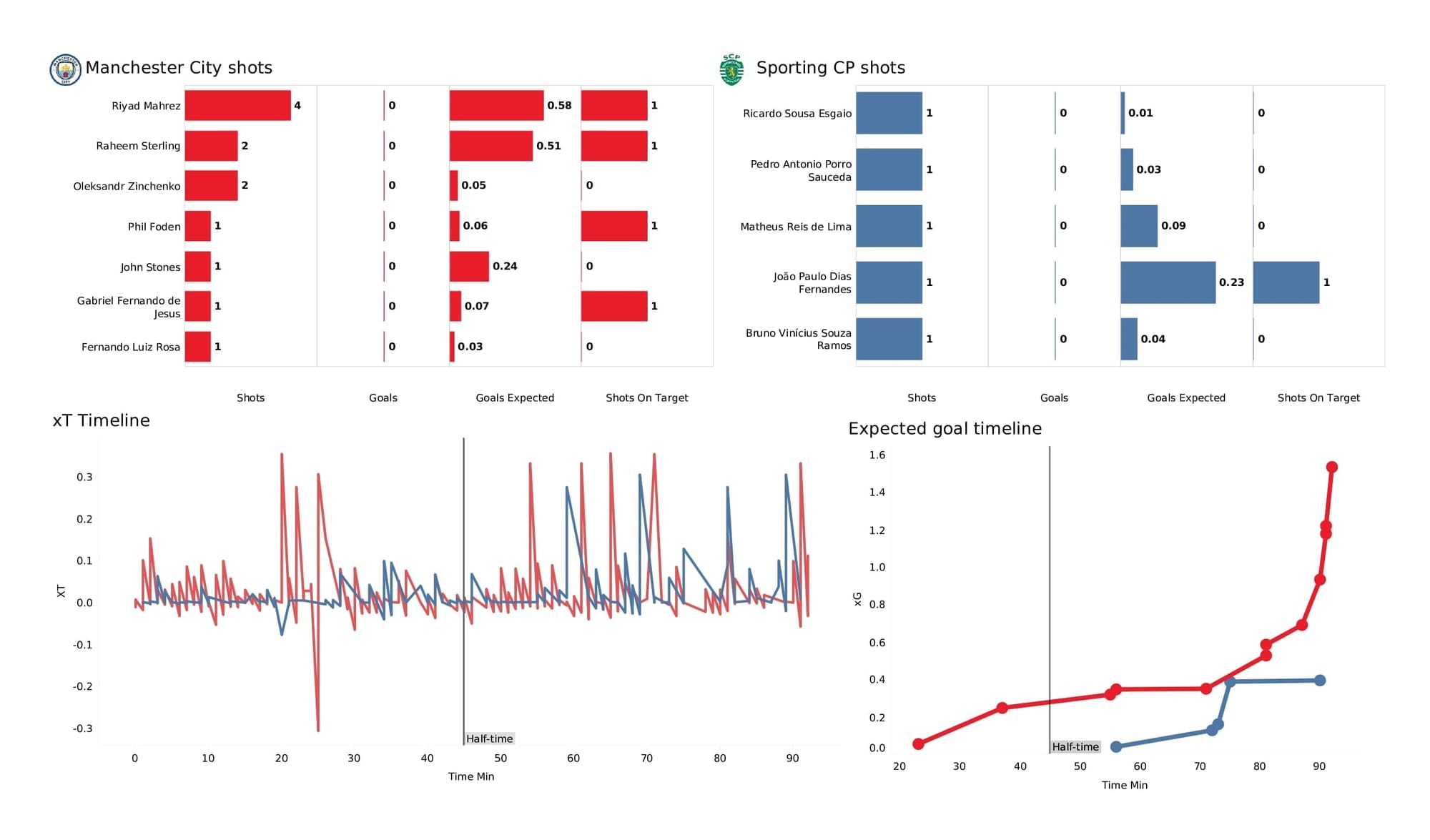 UEFA Champions League 2021/22: Man City vs Sporting - data viz, stats and insights