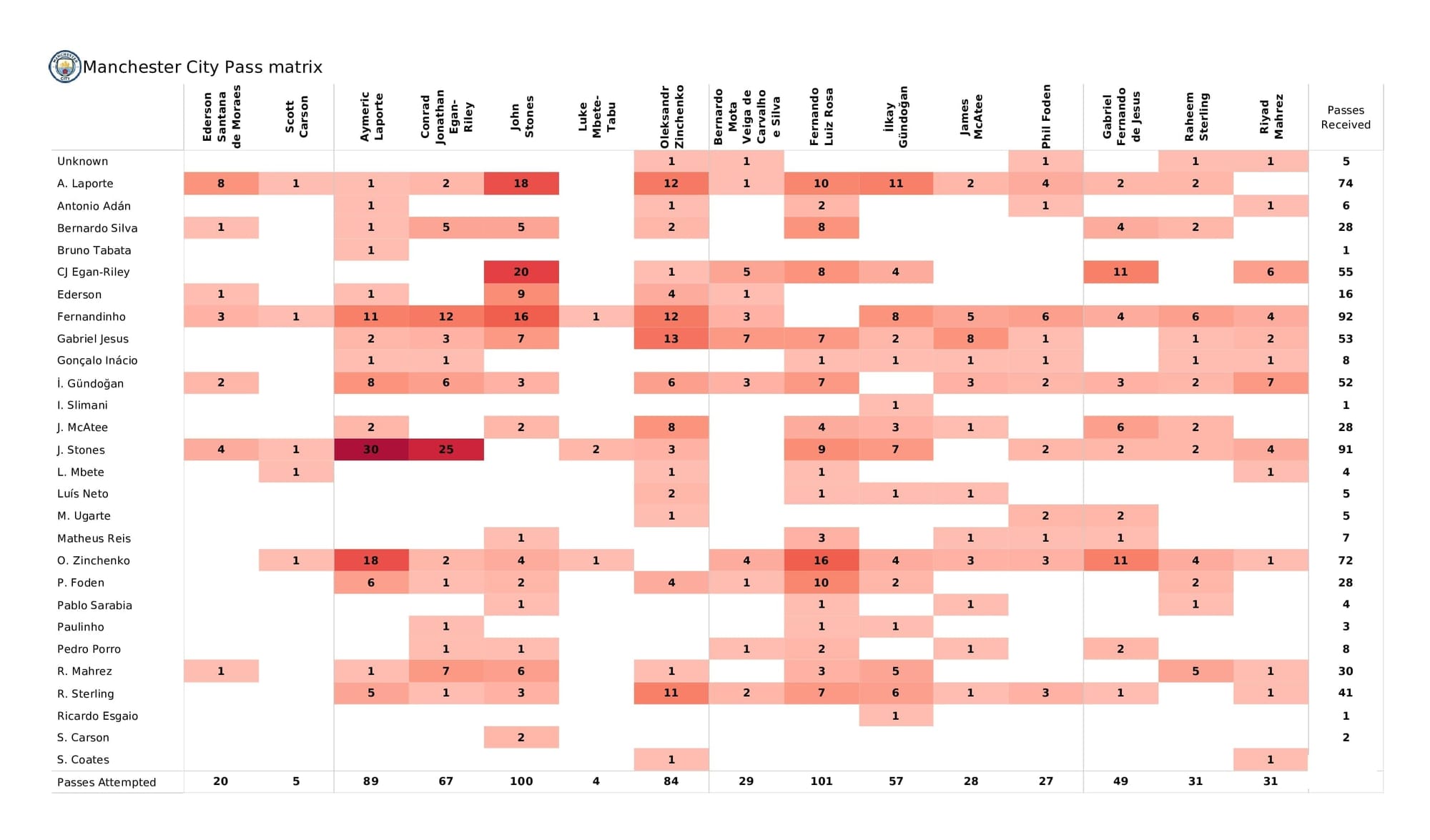 UEFA Champions League 2021/22: Man City vs Sporting - data viz, stats and insights