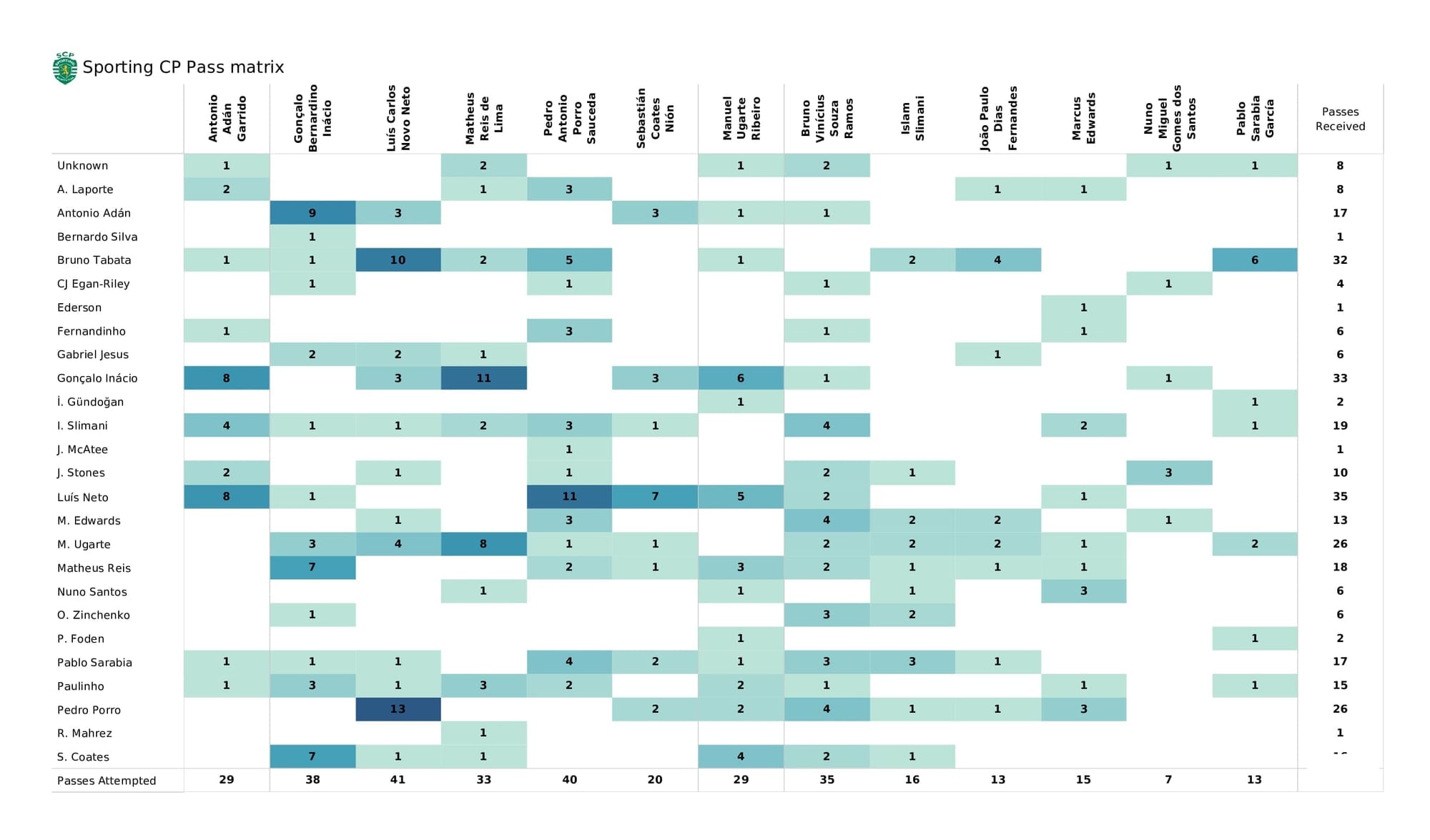 UEFA Champions League 2021/22: Man City vs Sporting - data viz, stats and insights