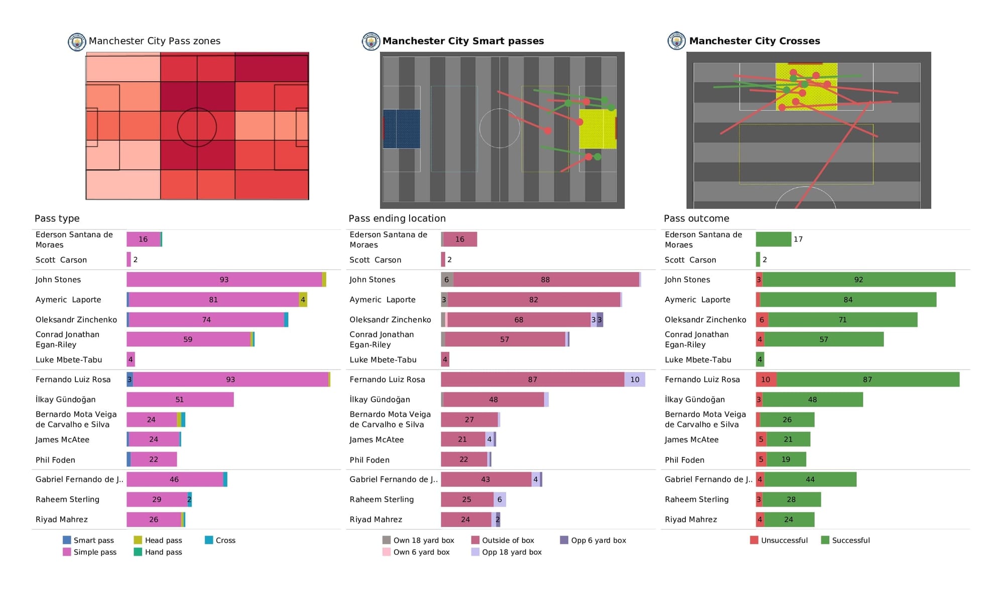 UEFA Champions League 2021/22: Man City vs Sporting - data viz, stats and insights