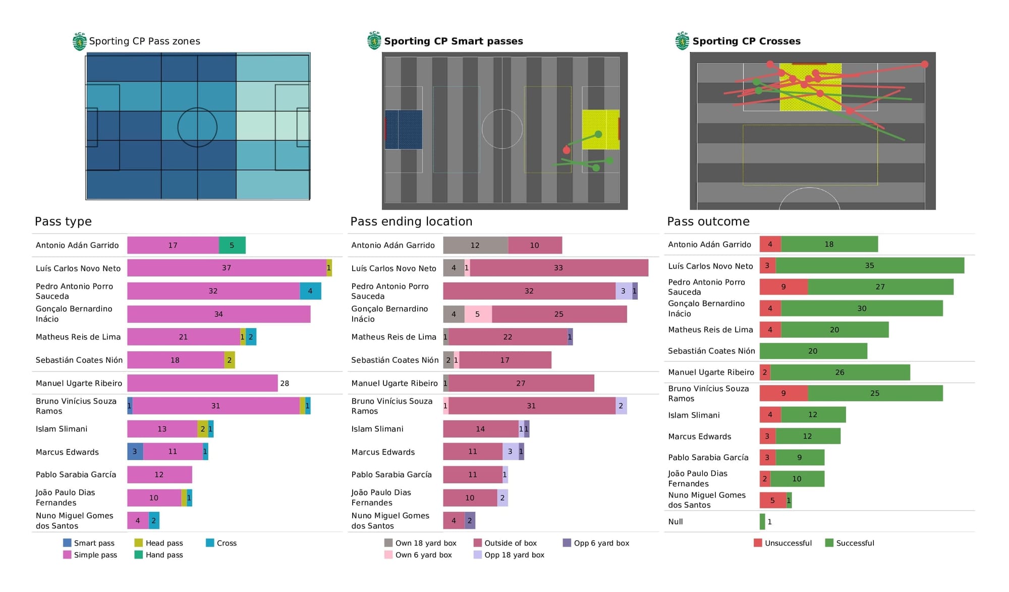 UEFA Champions League 2021/22: Man City vs Sporting - data viz, stats and insights