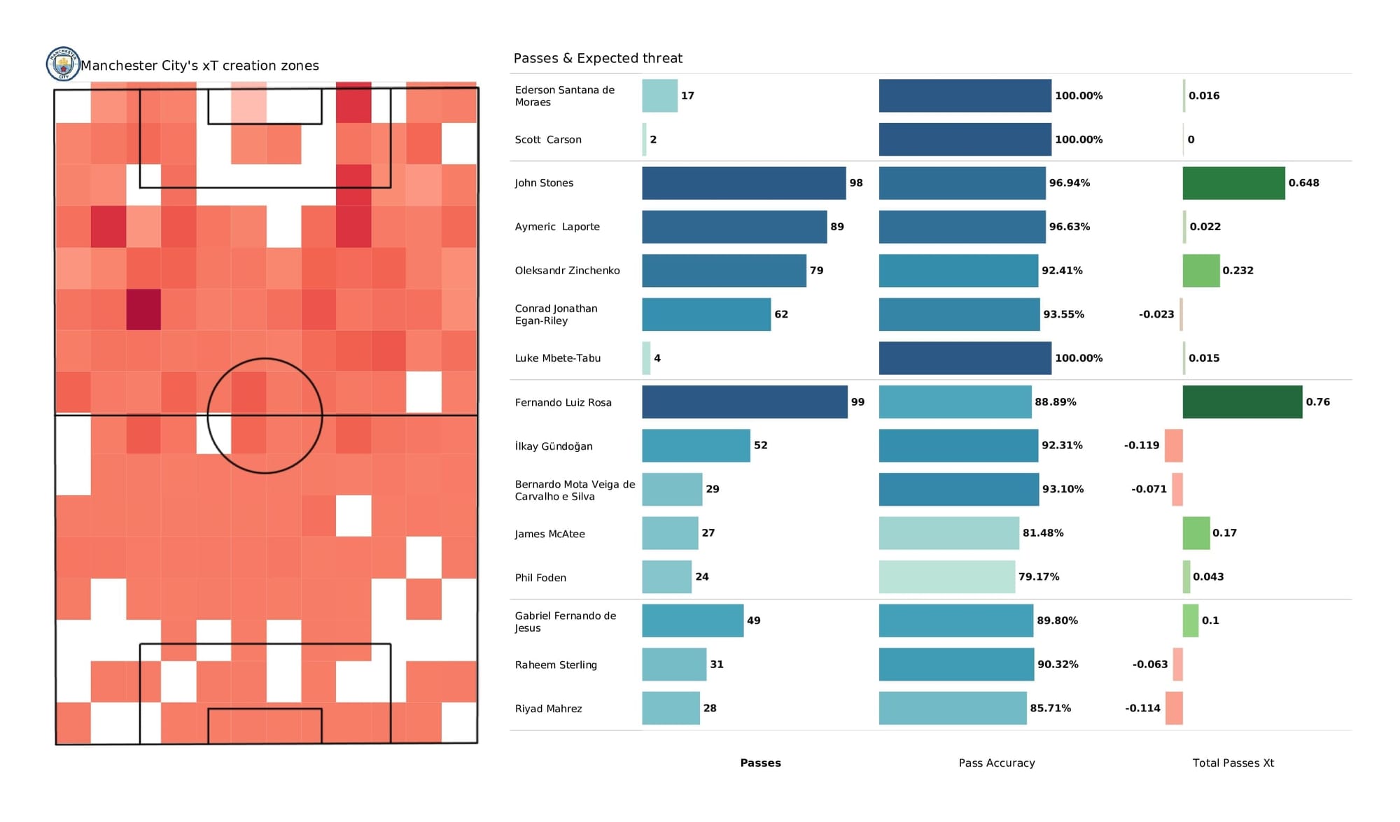 UEFA Champions League 2021/22: Man City vs Sporting - data viz, stats and insights