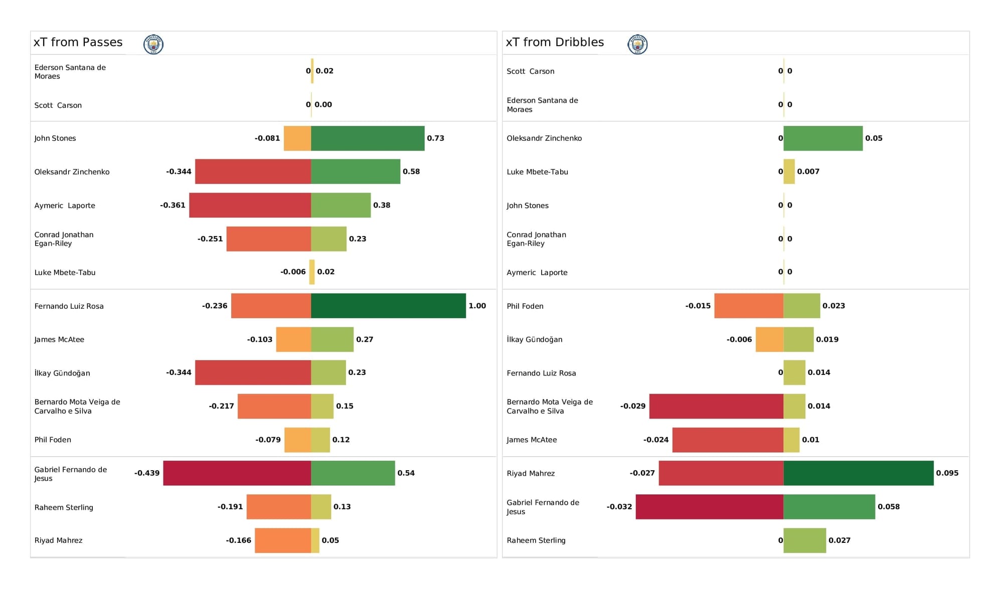 UEFA Champions League 2021/22: Man City vs Sporting - data viz, stats and insights