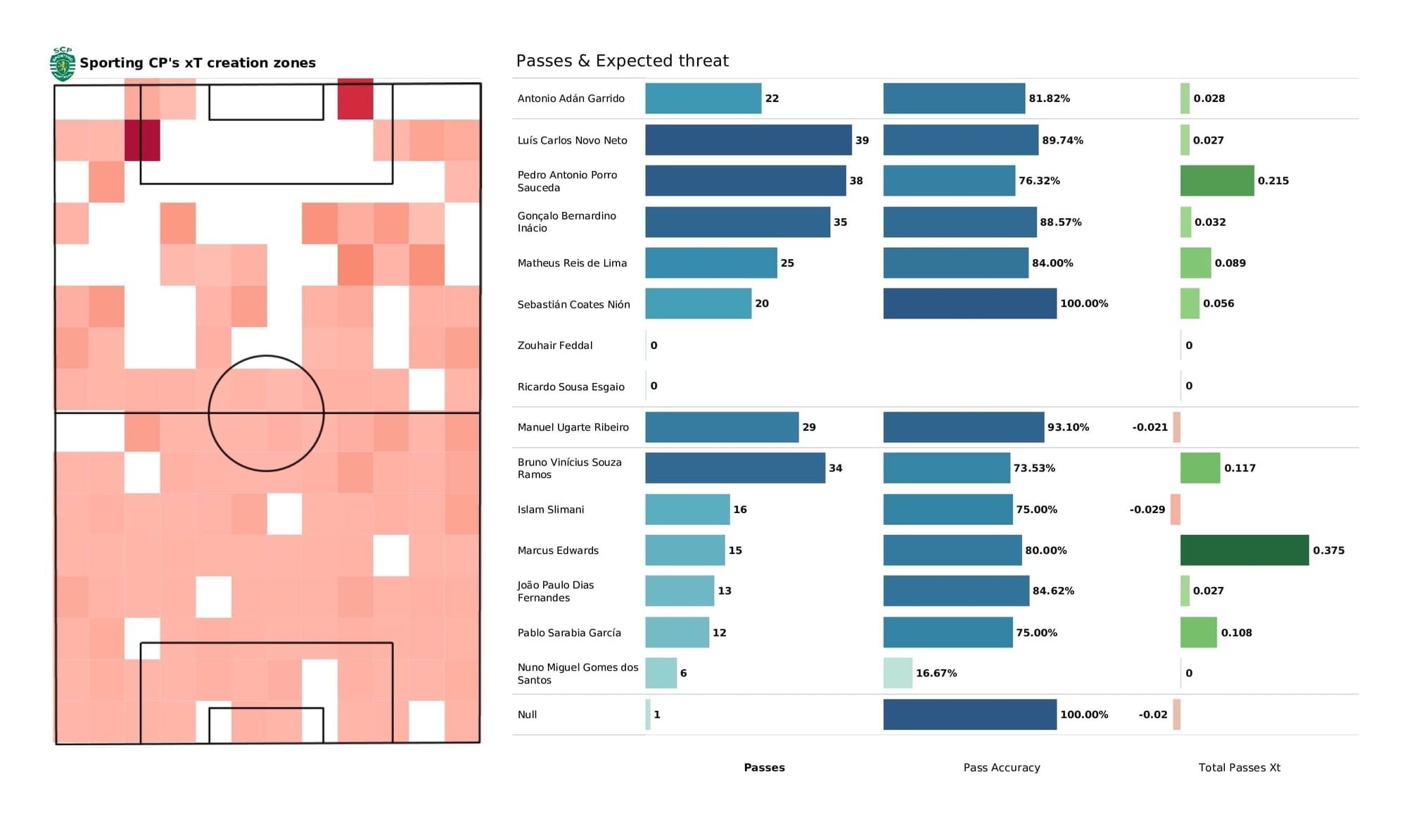 UEFA Champions League 2021/22: Man City vs Sporting - data viz, stats and insights