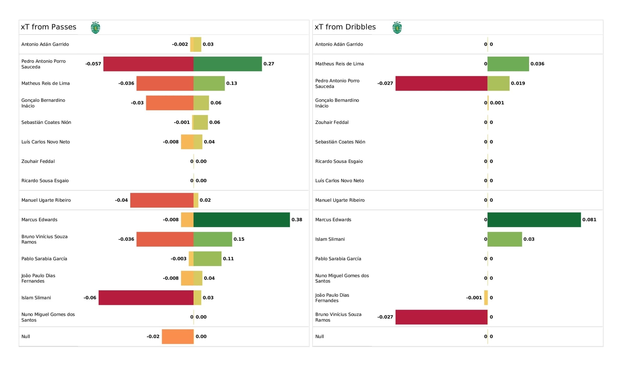 UEFA Champions League 2021/22: Man City vs Sporting - data viz, stats and insights