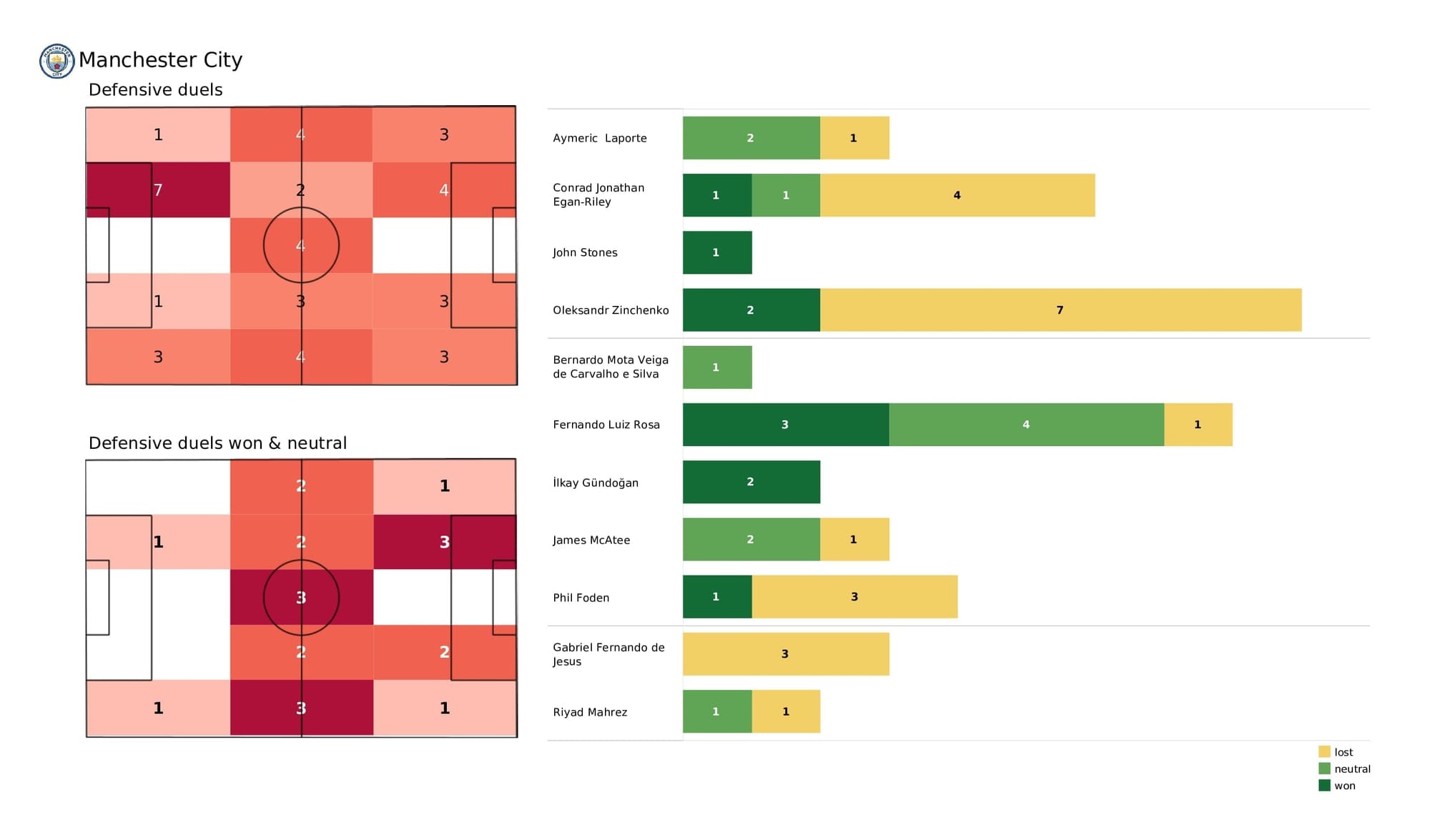 UEFA Champions League 2021/22: Man City vs Sporting - data viz, stats and insights