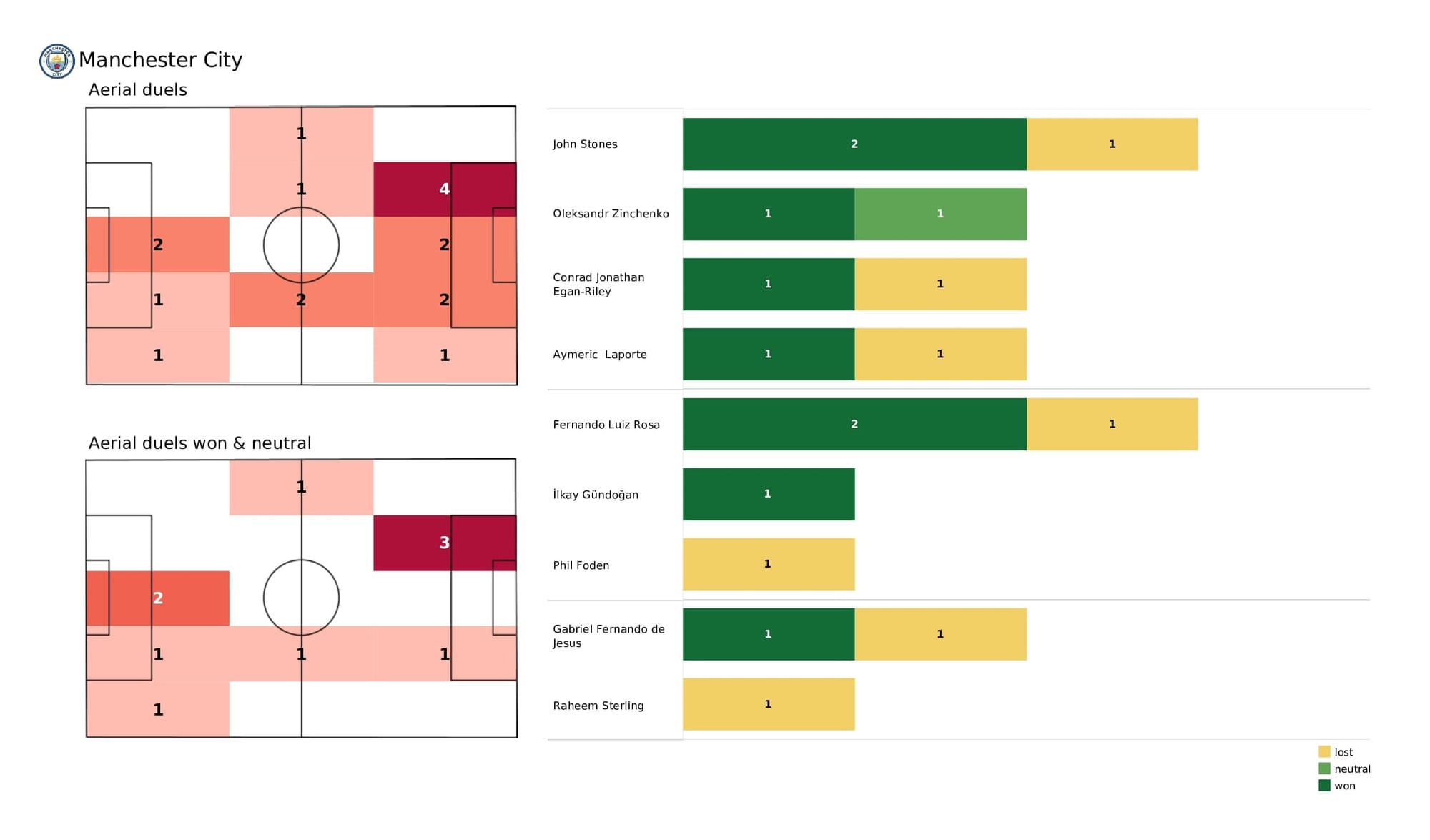 UEFA Champions League 2021/22: Man City vs Sporting - data viz, stats and insights