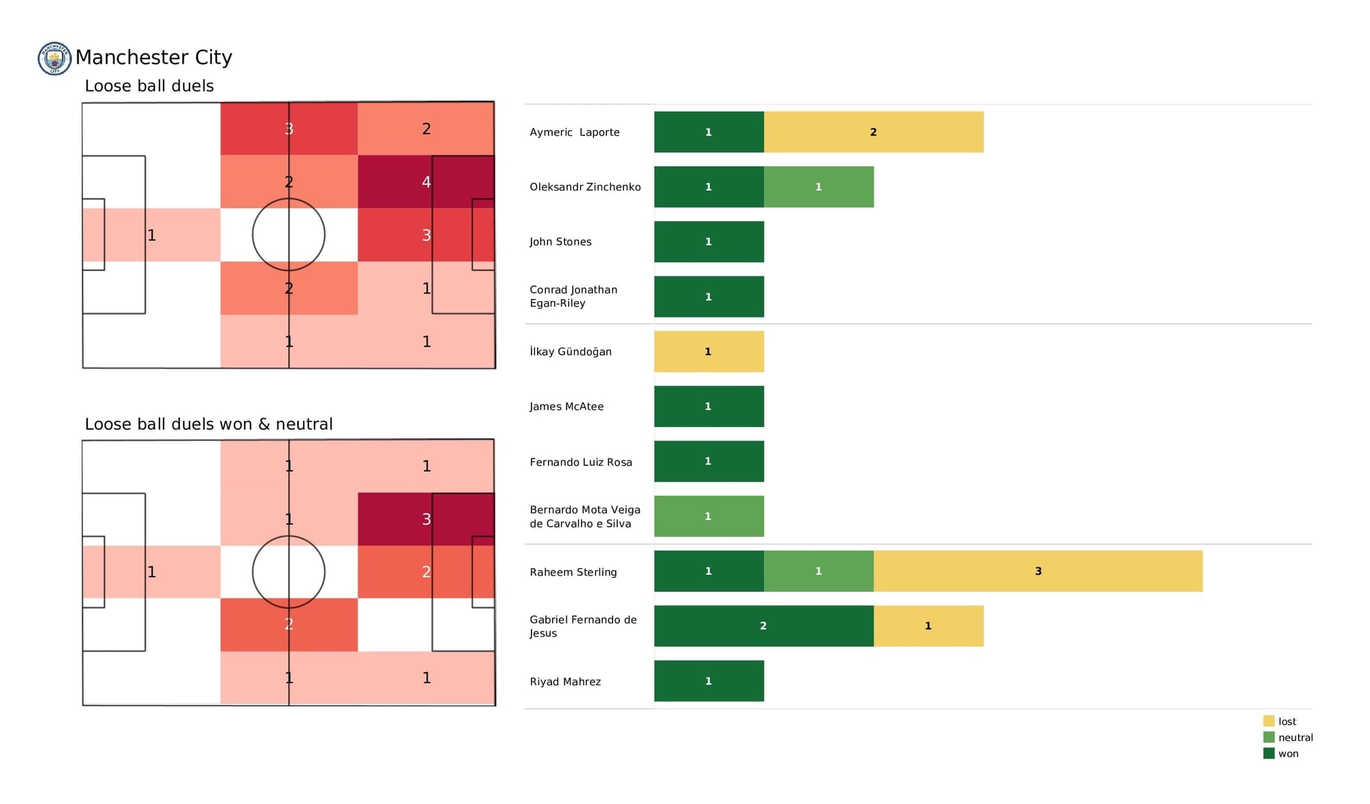 UEFA Champions League 2021/22: Man City vs Sporting - data viz, stats and insights