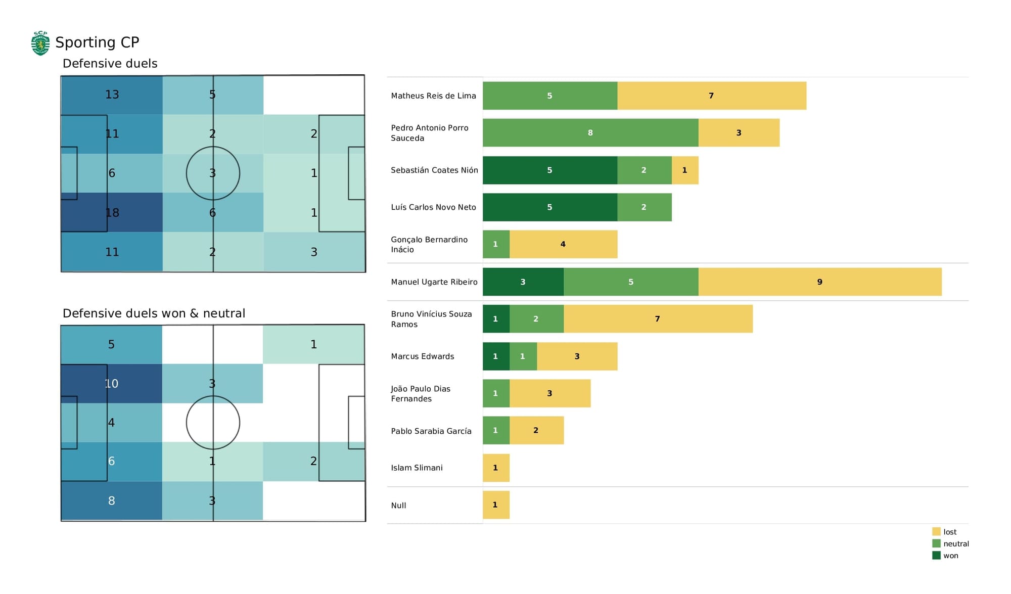 UEFA Champions League 2021/22: Man City vs Sporting - data viz, stats and insights