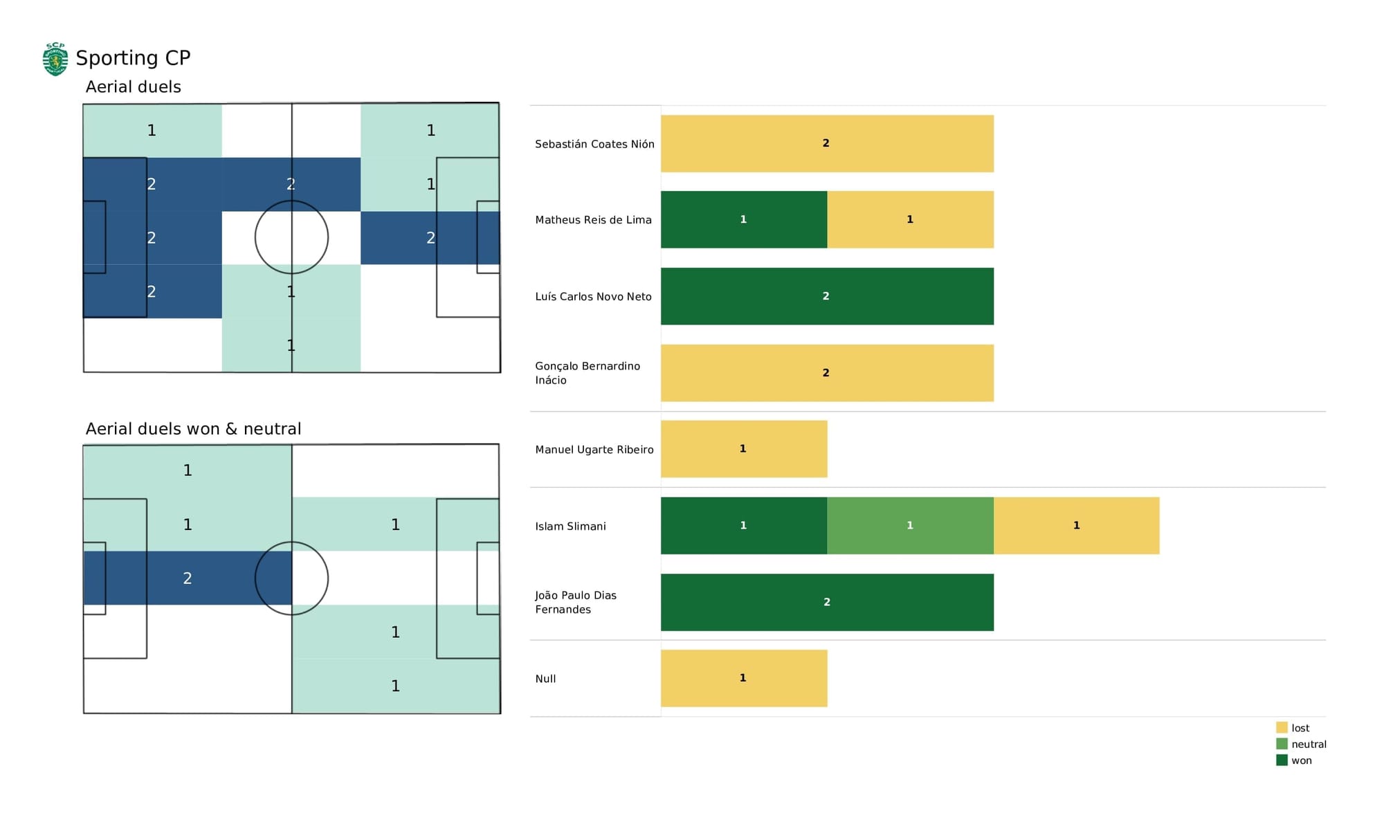 UEFA Champions League 2021/22: Man City vs Sporting - data viz, stats and insights