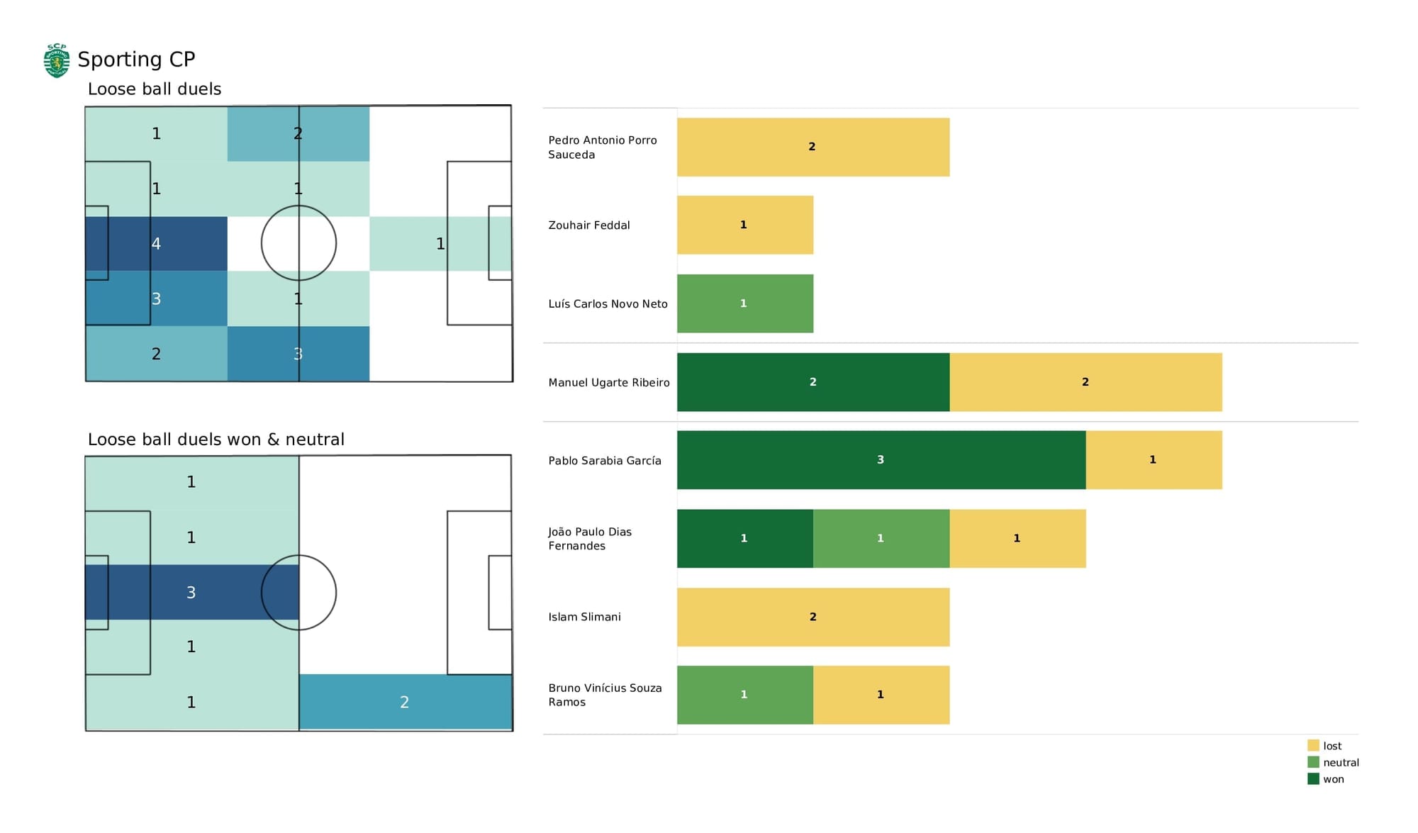 UEFA Champions League 2021/22: Man City vs Sporting - data viz, stats and insights