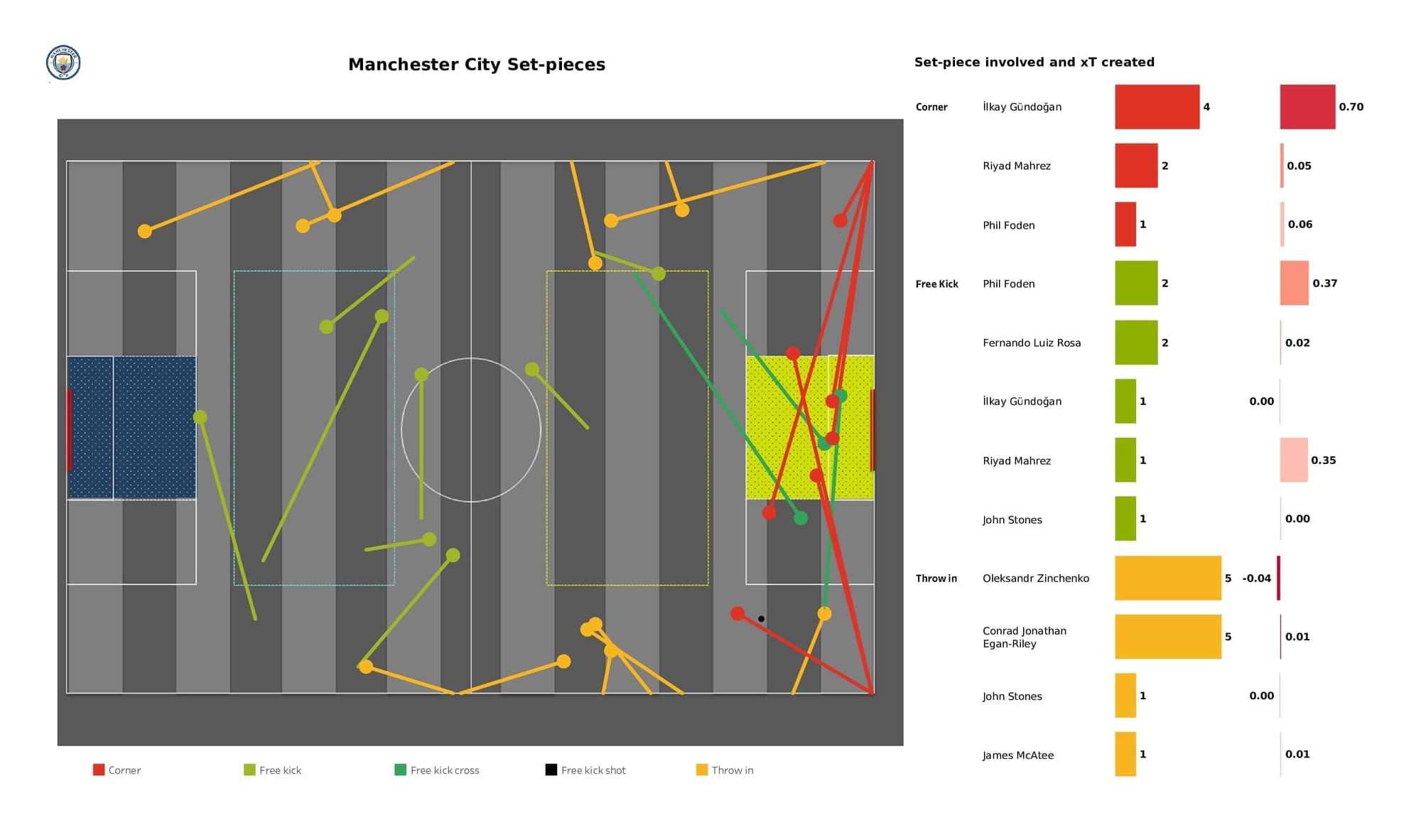 UEFA Champions League 2021/22: Man City vs Sporting - data viz, stats and insights