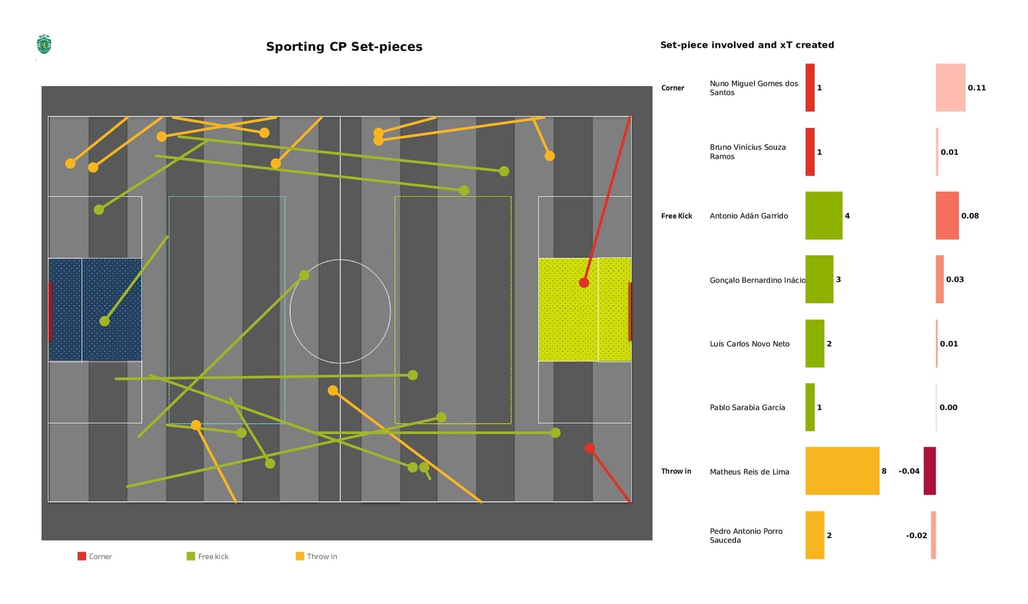 UEFA Champions League 2021/22: Man City vs Sporting - data viz, stats and insights