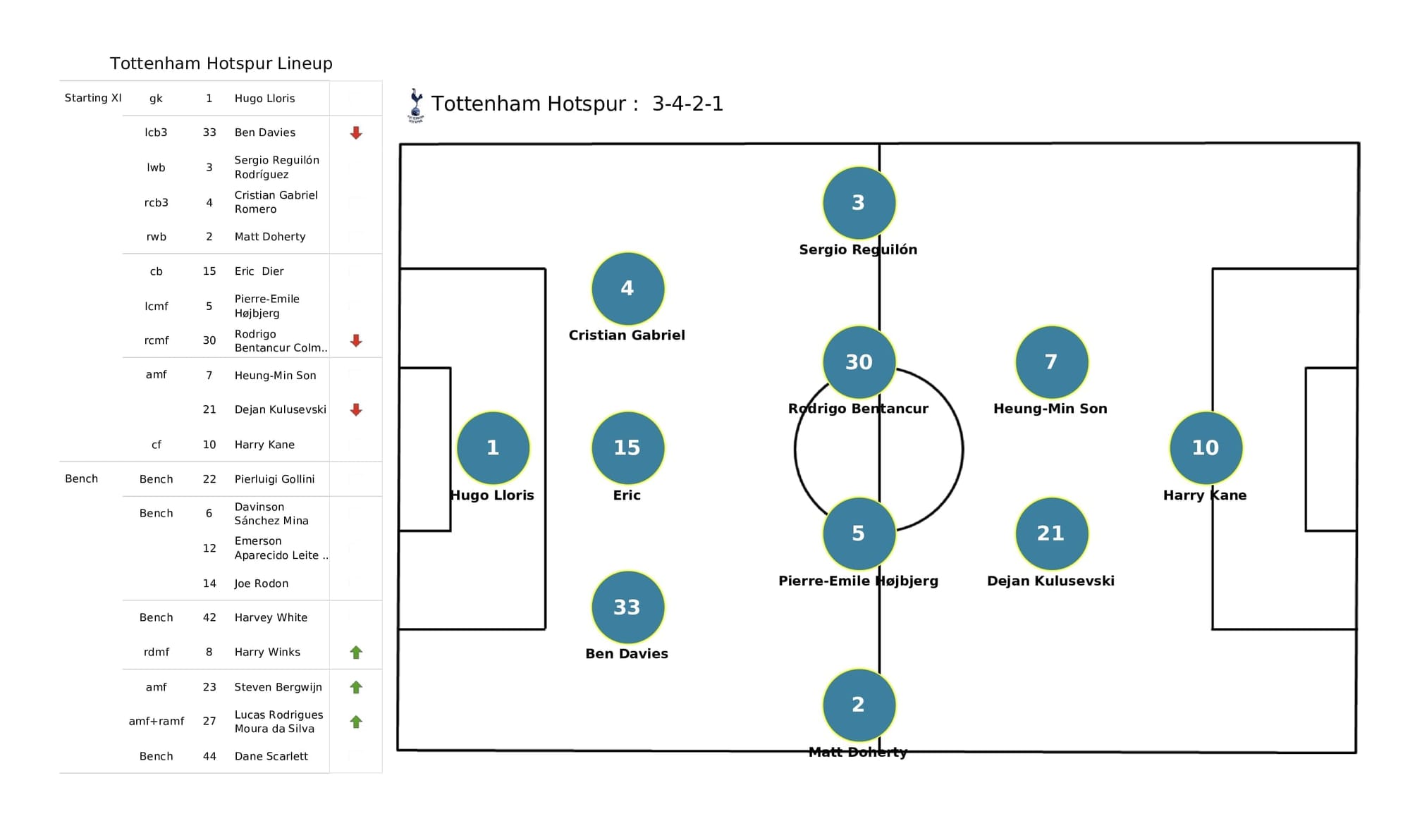 Premier League 2021/22: Man United vs Tottenham - data viz, stats and insights