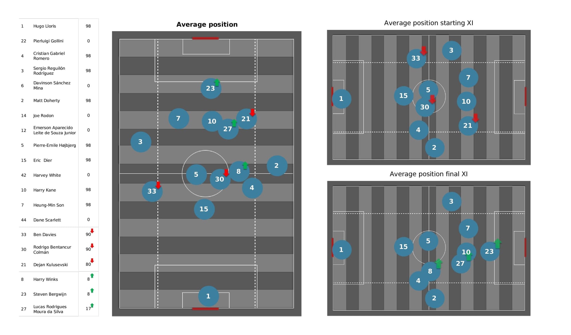 Premier League 2021/22: Man United vs Tottenham - data viz, stats and insights