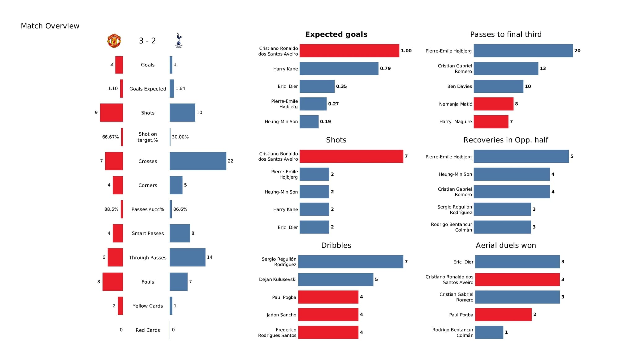 Premier League 2021/22: Man United vs Tottenham - data viz, stats and insights