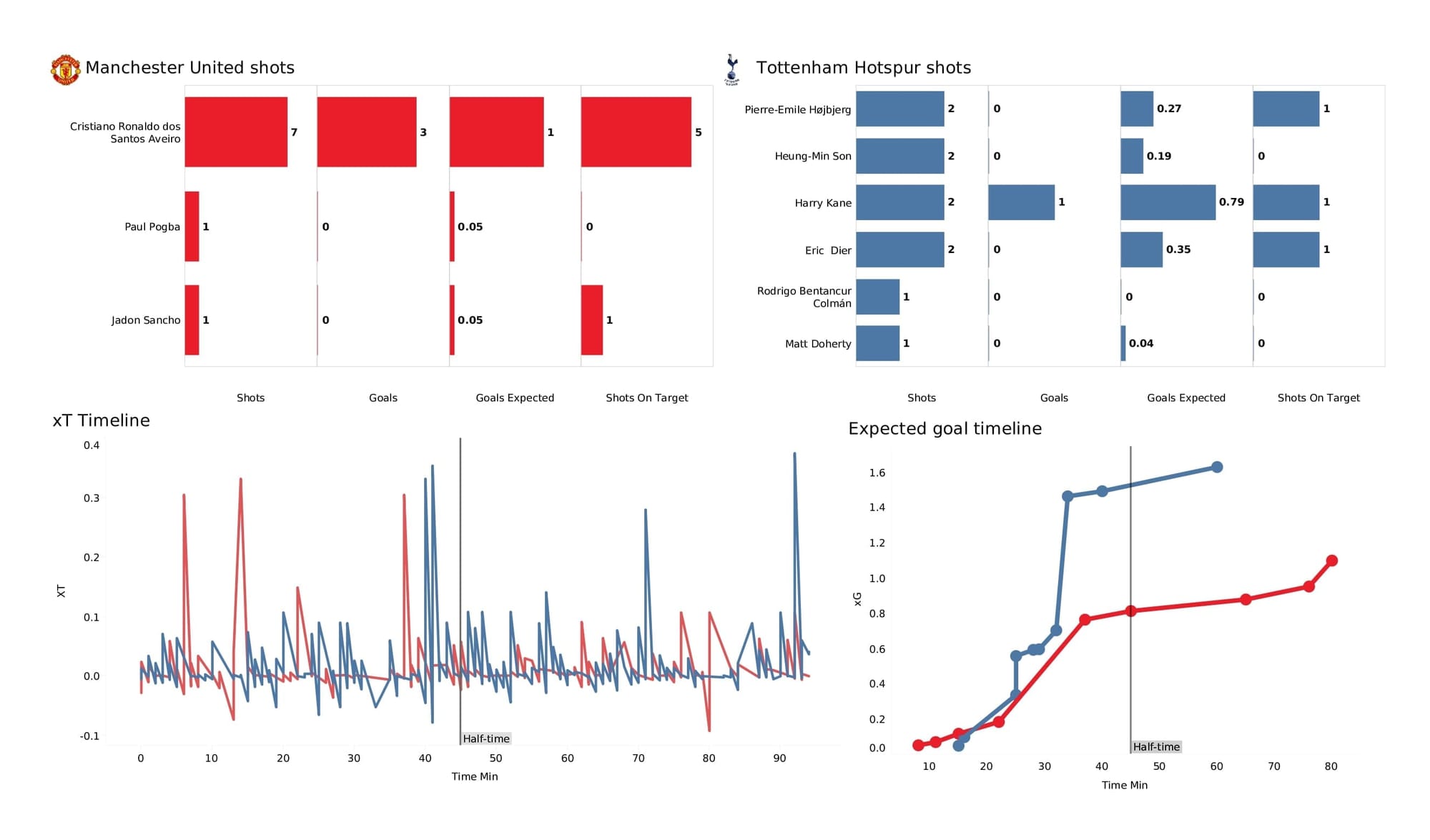 Premier League 2021/22: Man United vs Tottenham - data viz, stats and insights