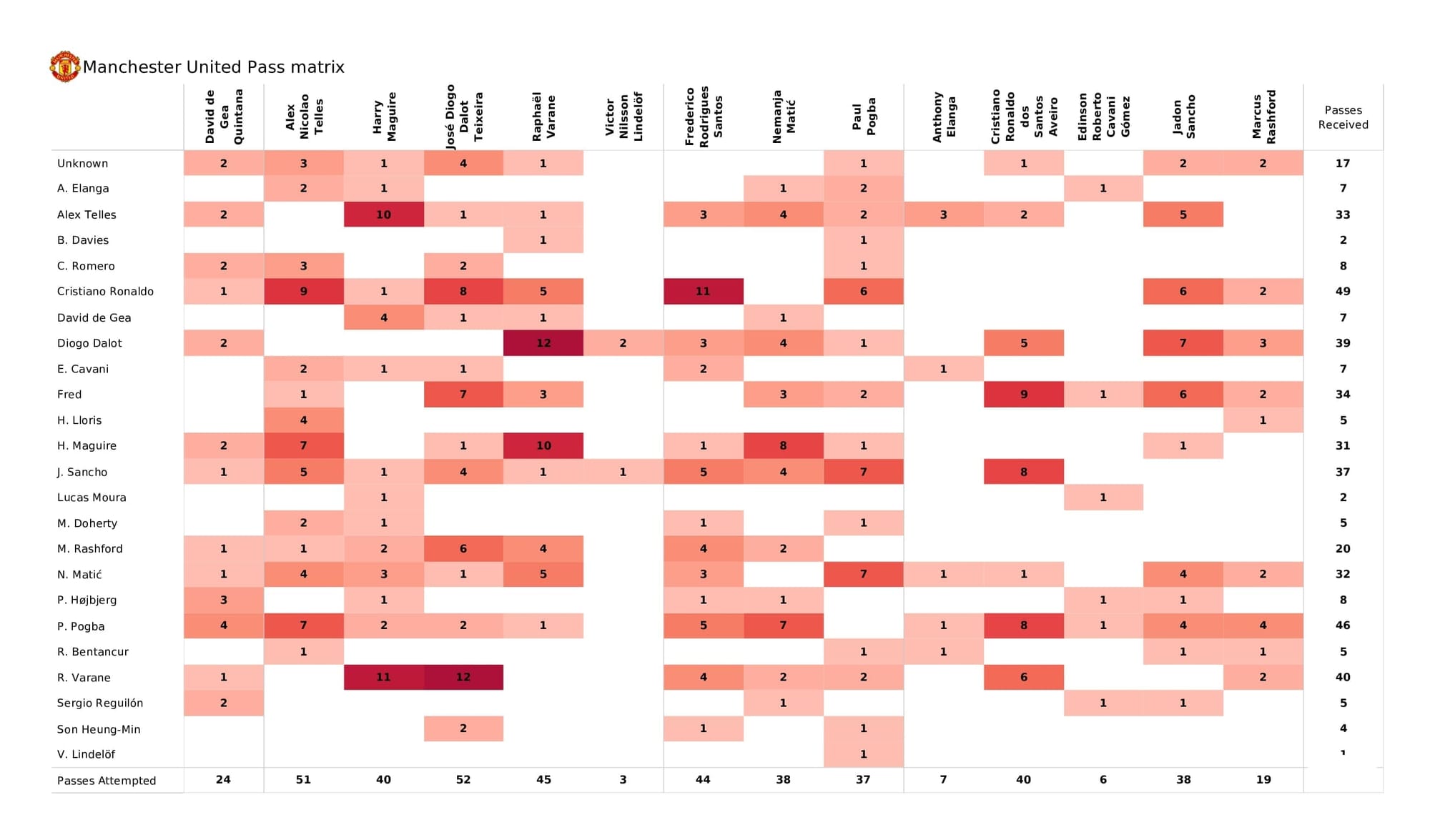 Premier League 2021/22: Man United vs Tottenham - data viz, stats and insights