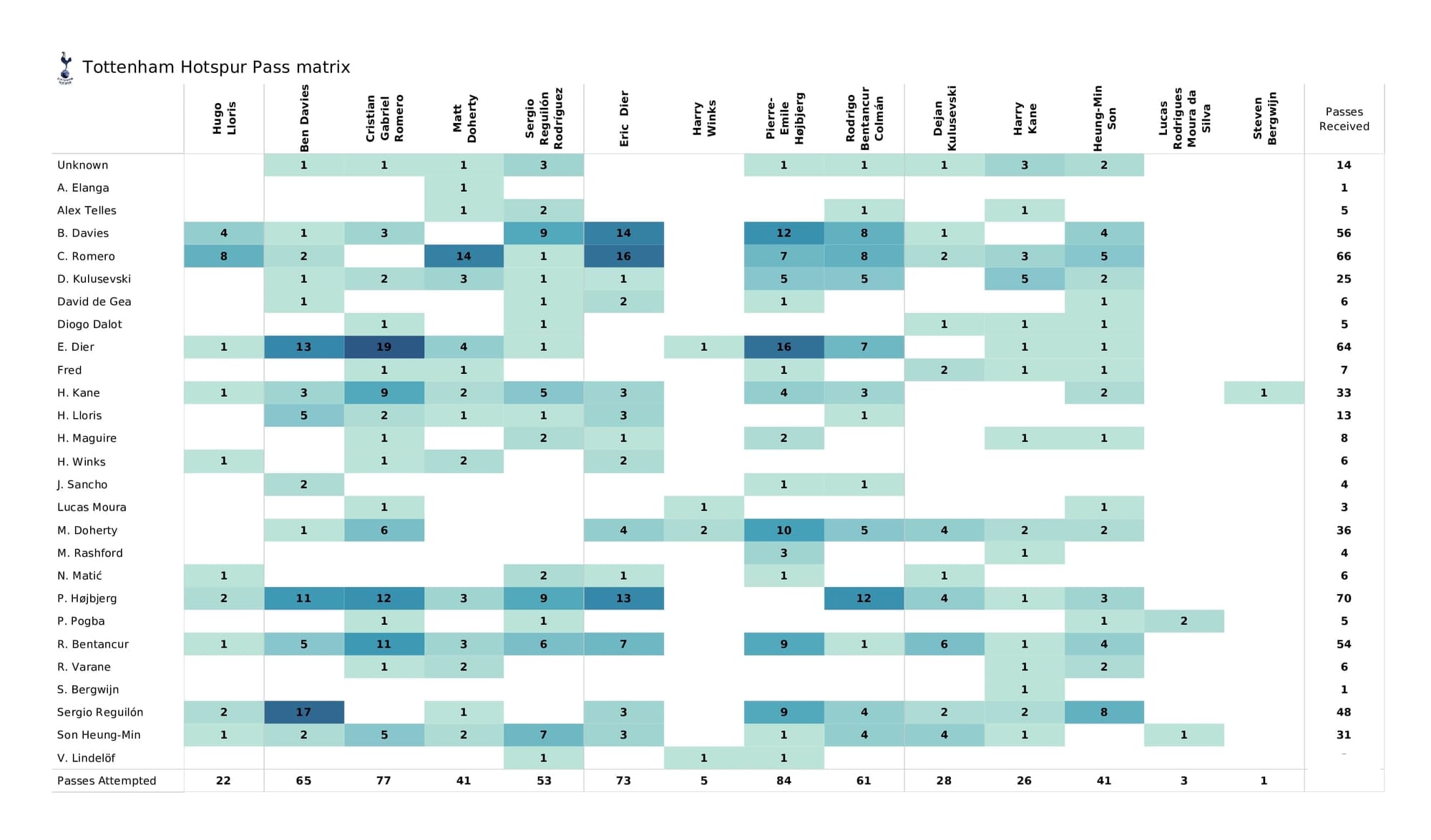 Premier League 2021/22: Man United vs Tottenham - data viz, stats and insights