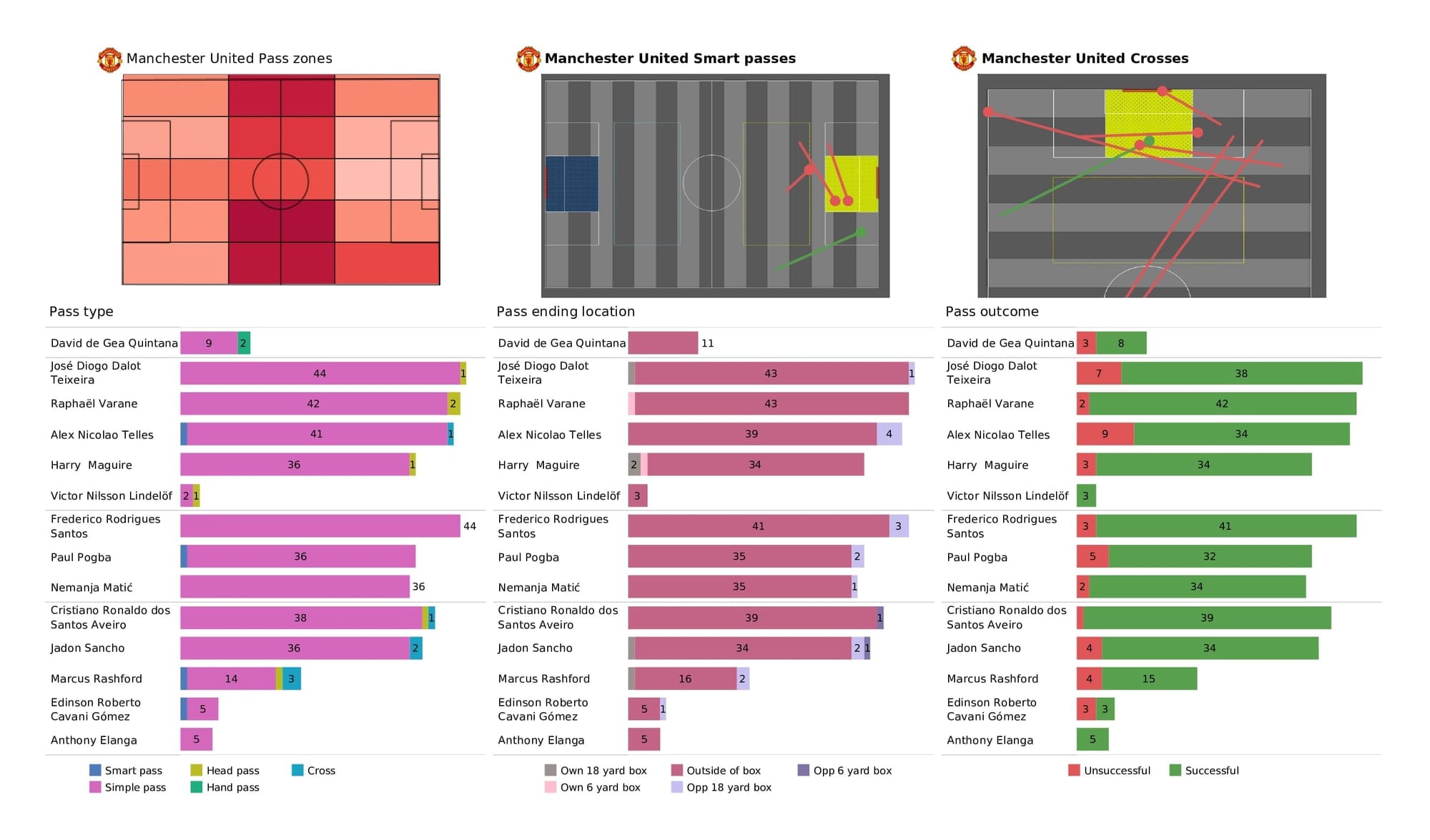 Premier League 2021/22: Man United vs Tottenham - data viz, stats and insights