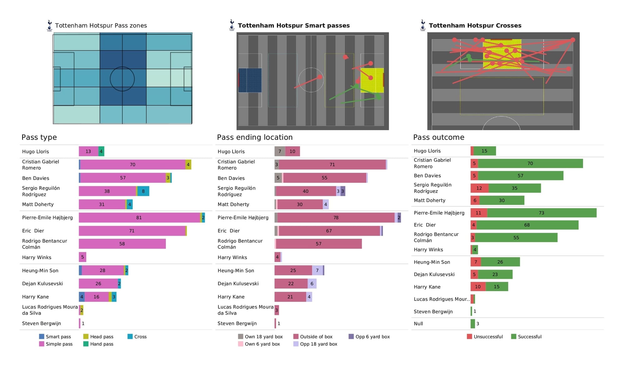 Premier League 2021/22: Man United vs Tottenham - data viz, stats and insights