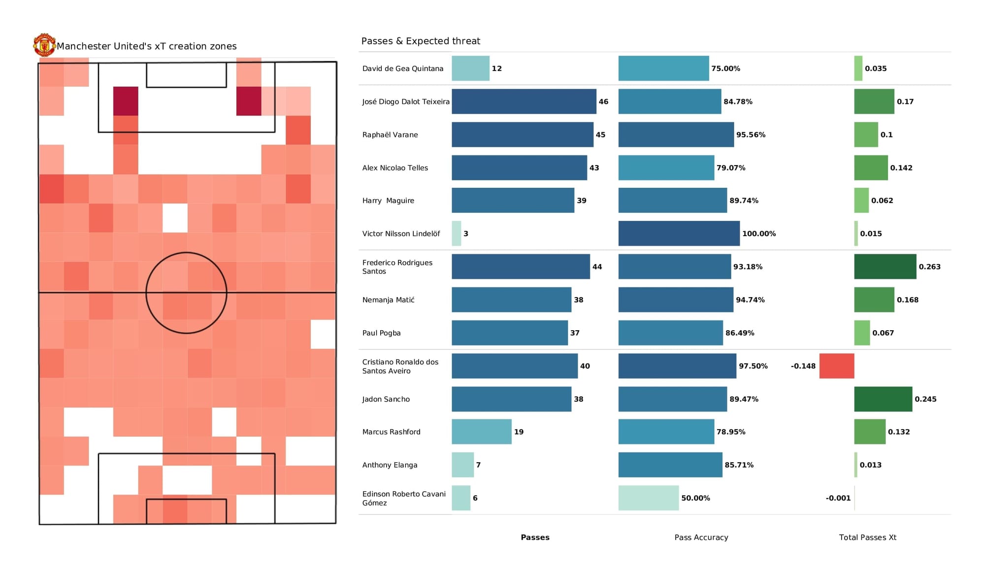 Premier League 2021/22: Man United vs Tottenham - data viz, stats and insights