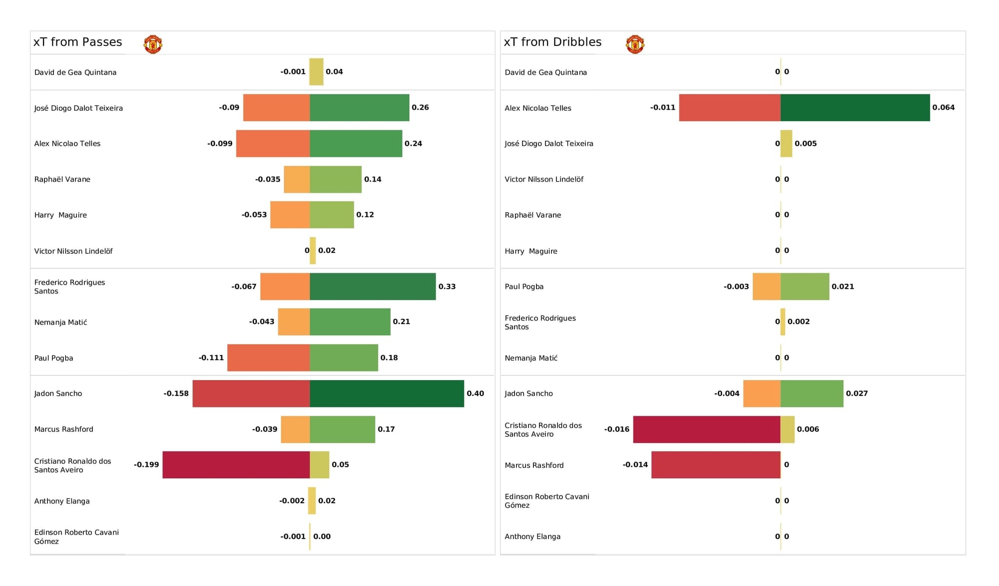 Premier League 2021/22: Man United vs Tottenham - data viz, stats and insights