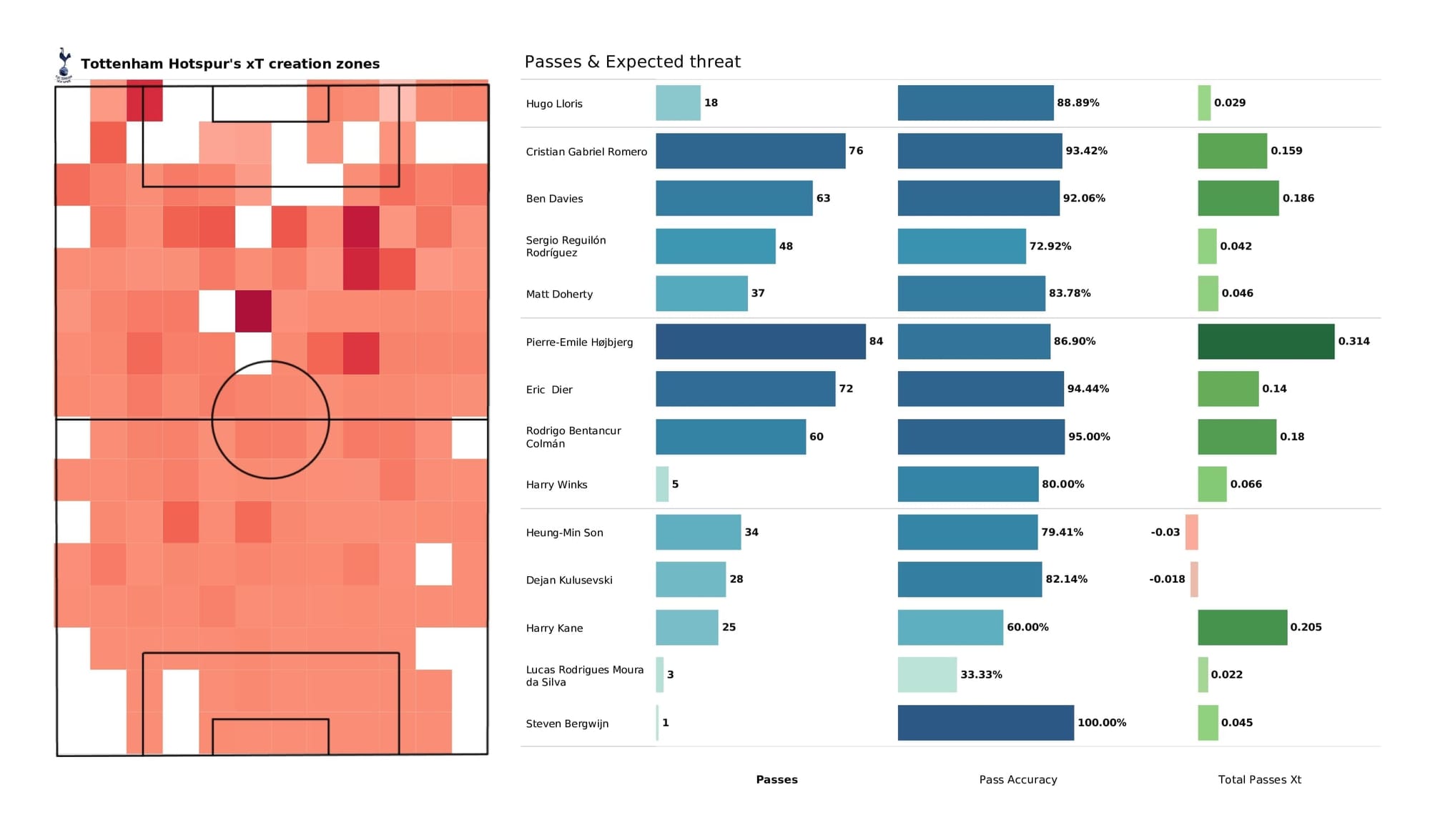 Premier League 2021/22: Man United vs Tottenham - data viz, stats and insights