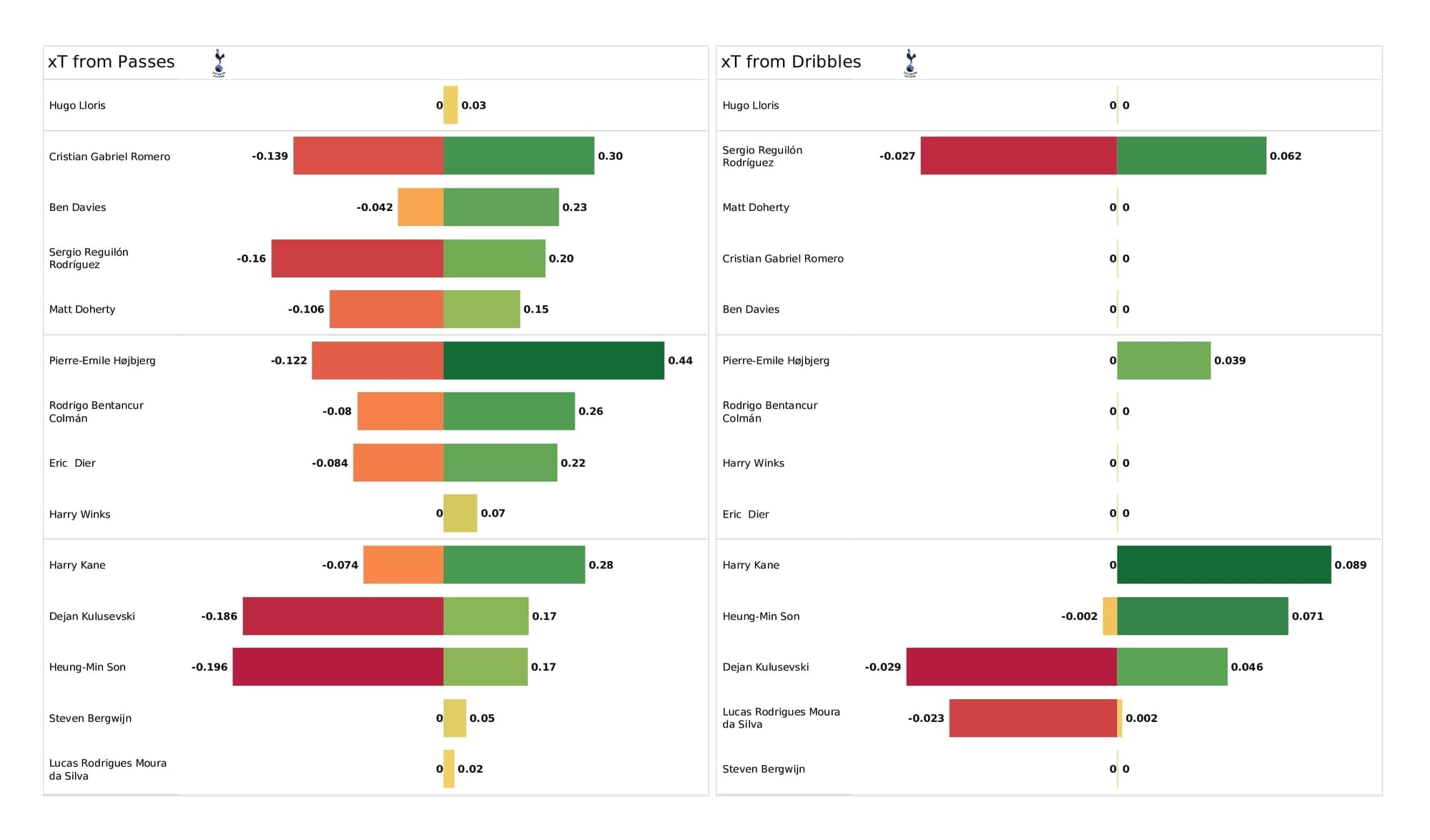 Premier League 2021/22: Man United vs Tottenham - data viz, stats and insights