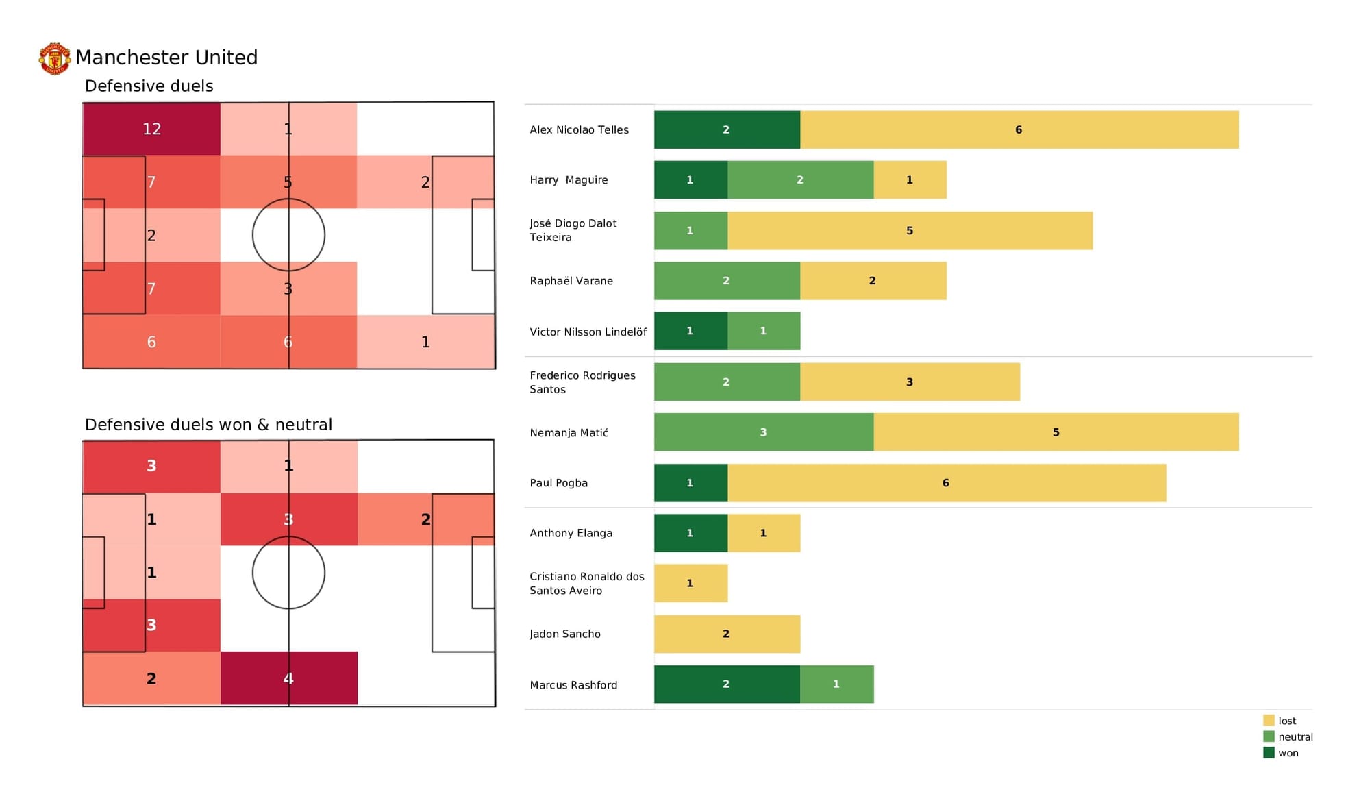 Premier League 2021/22: Man United vs Tottenham - data viz, stats and insights