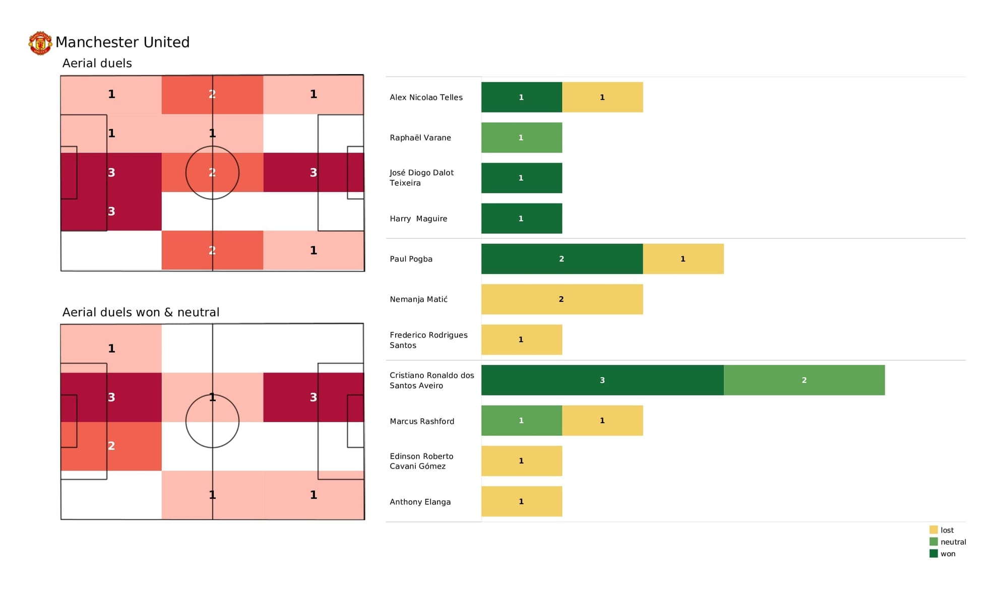 Premier League 2021/22: Man United vs Tottenham - data viz, stats and insights