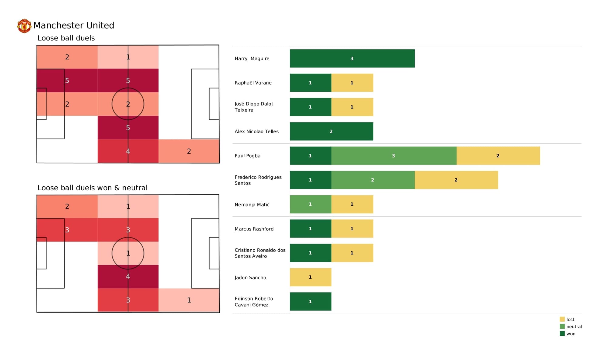 Premier League 2021/22: Man United vs Tottenham - data viz, stats and insights