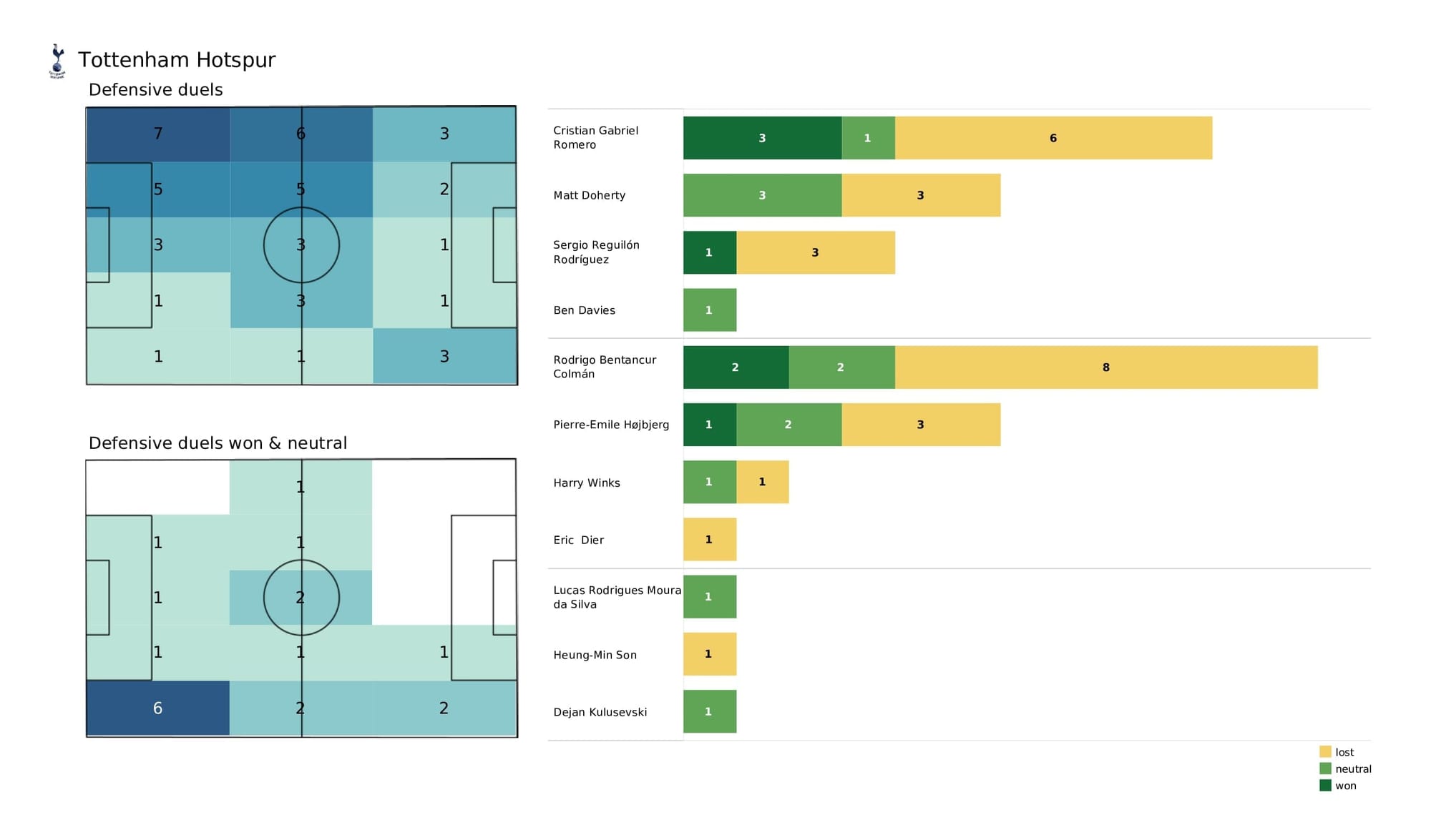 Premier League 2021/22: Man United vs Tottenham - data viz, stats and insights